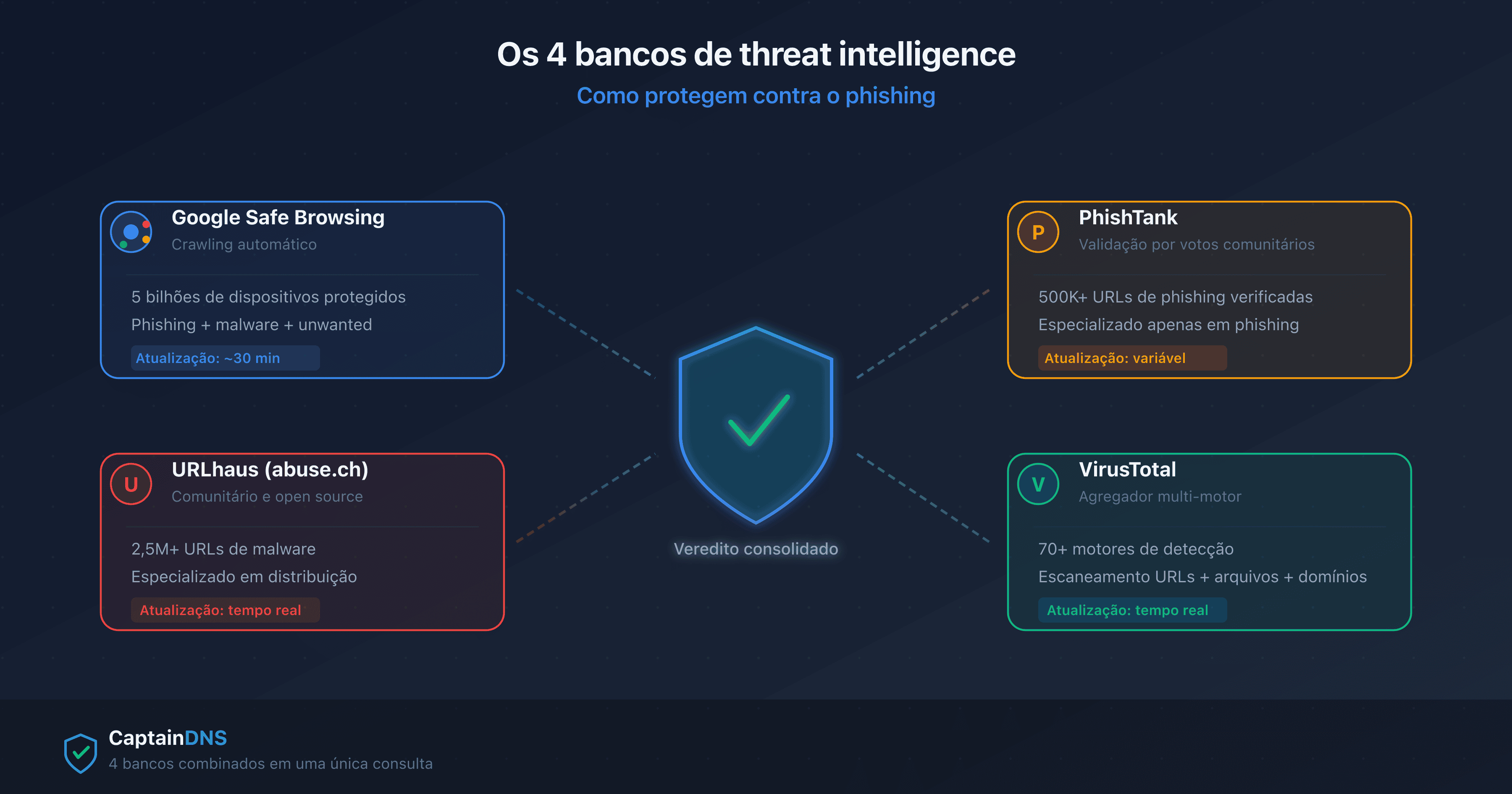 Os 4 bancos de threat intelligence anti-phishing: Google Safe Browsing, URLhaus, PhishTank e VirusTotal convergindo para um escudo de proteção