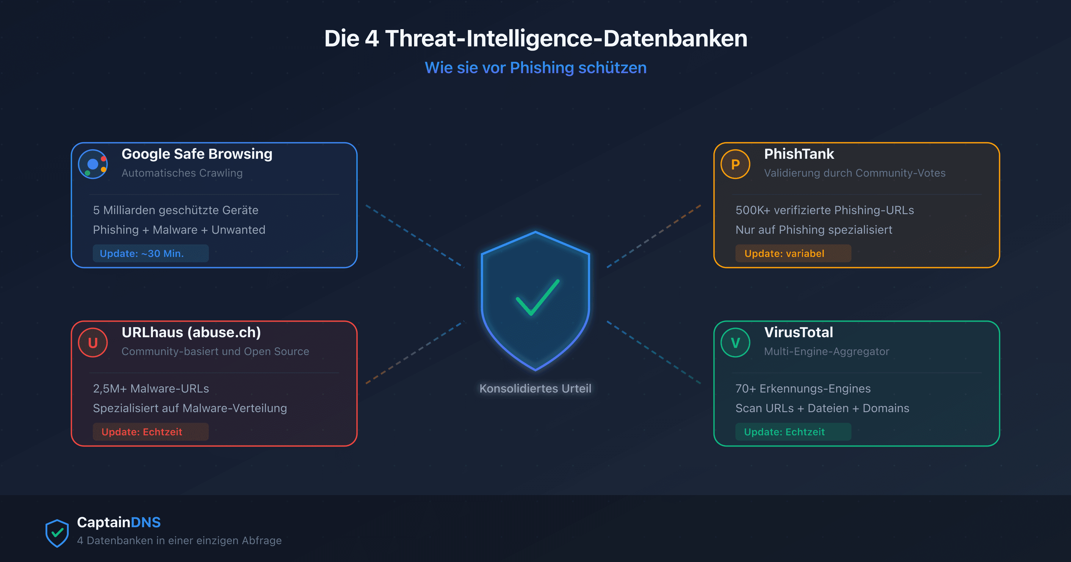 Die 4 Anti-Phishing-Threat-Intelligence-Datenbanken: Google Safe Browsing, URLhaus, PhishTank und VirusTotal konvergieren zu einem Schutzschild