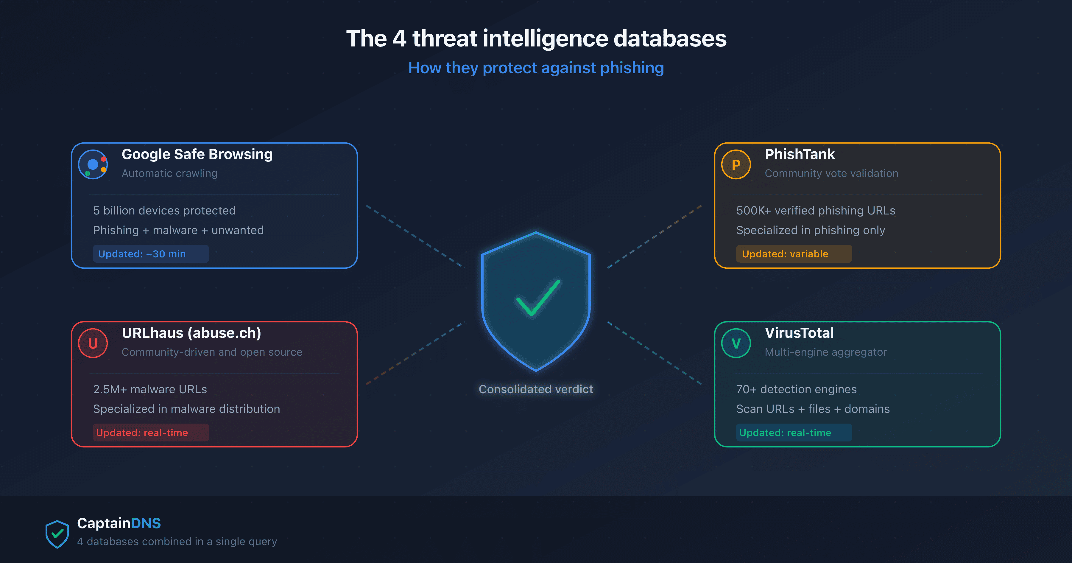 The 4 anti-phishing threat intelligence databases: Google Safe Browsing, URLhaus, PhishTank and VirusTotal converging towards a protection shield