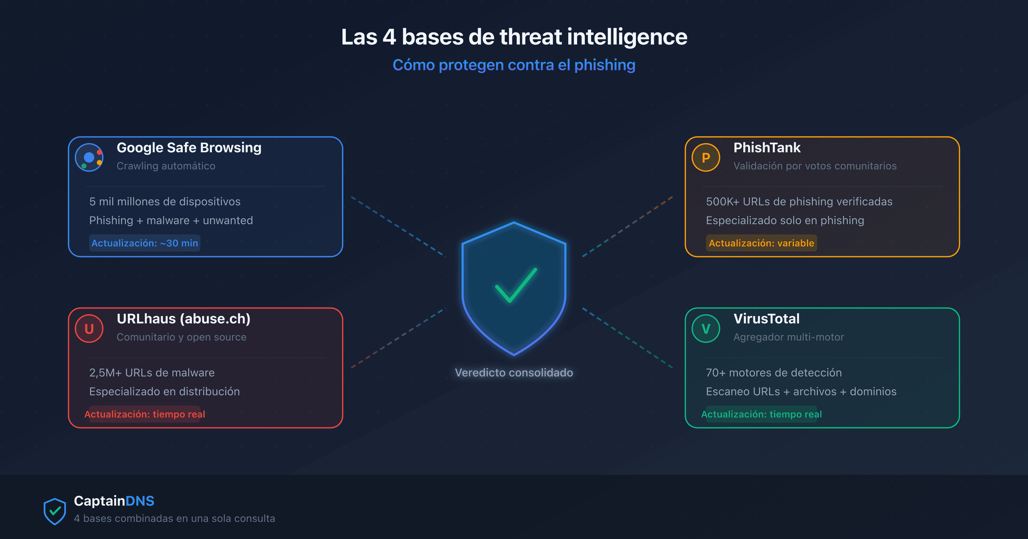 Las 4 bases de threat intelligence anti-phishing: Google Safe Browsing, URLhaus, PhishTank y VirusTotal convergiendo hacia un escudo de protección