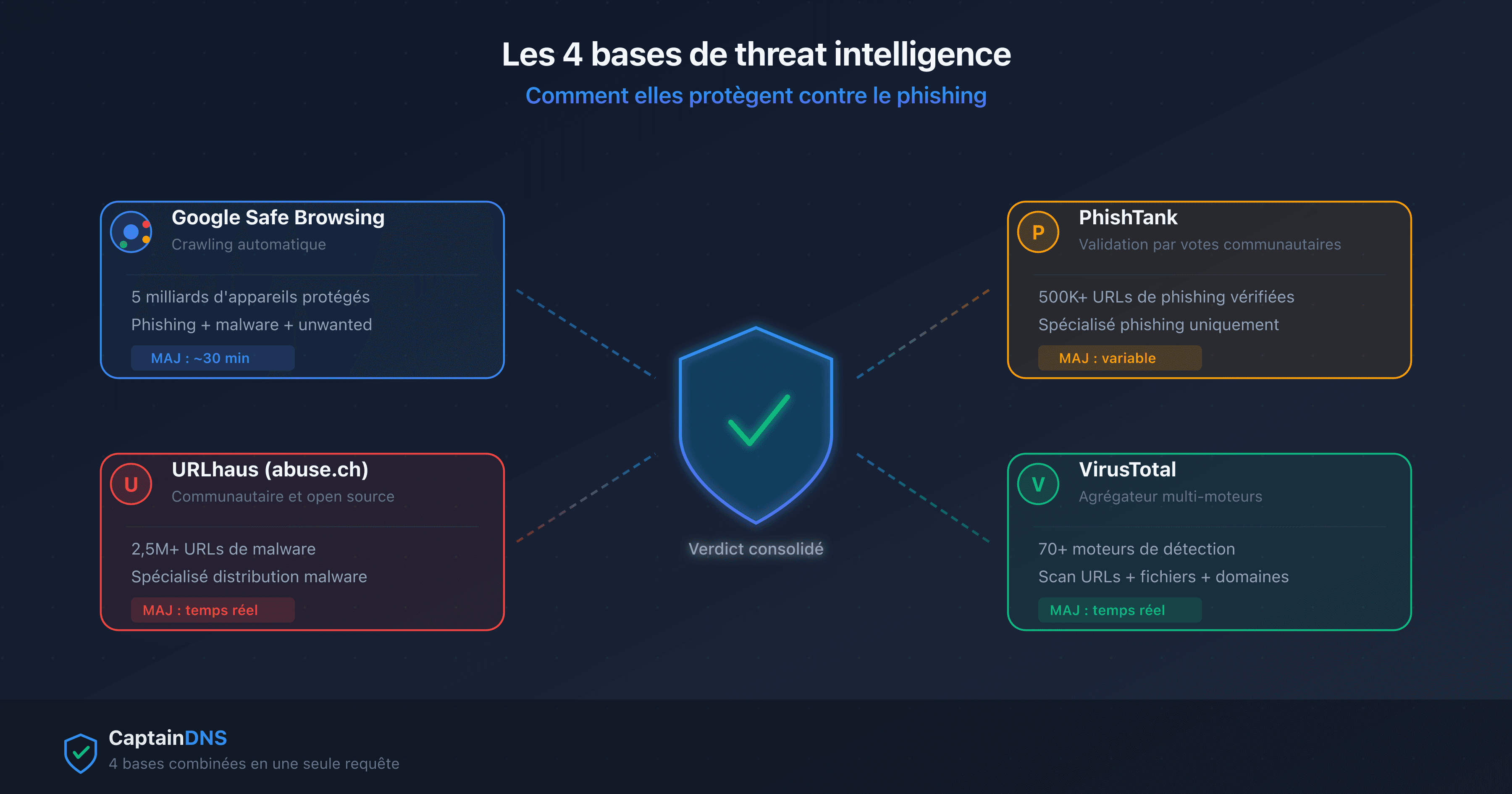 Les 4 bases de threat intelligence anti-phishing : Google Safe Browsing, URLhaus, PhishTank et VirusTotal convergeant vers un bouclier de protection