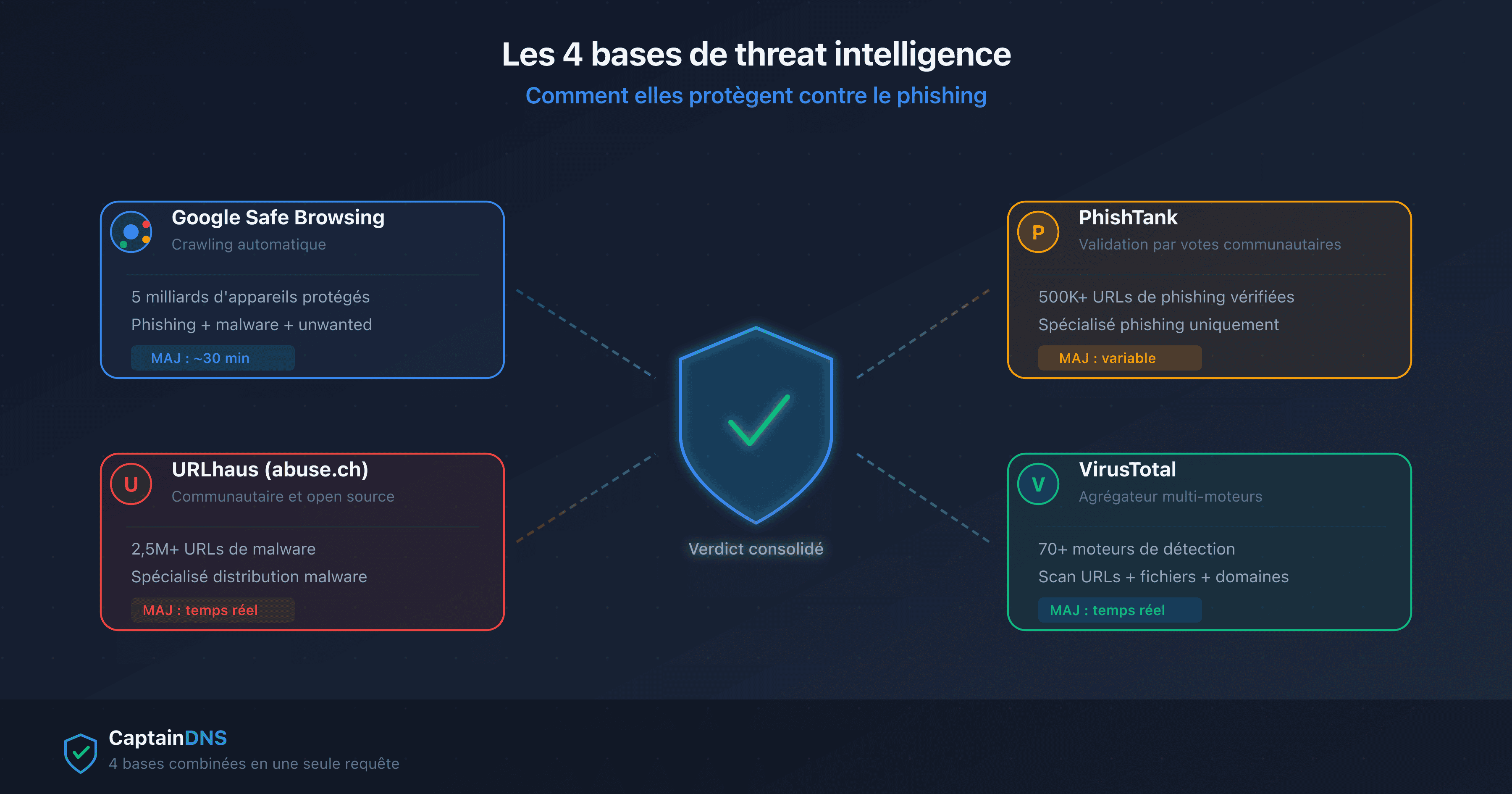 Les 4 bases de threat intelligence anti-phishing : Google Safe Browsing, URLhaus, PhishTank et VirusTotal convergeant vers un bouclier de protection