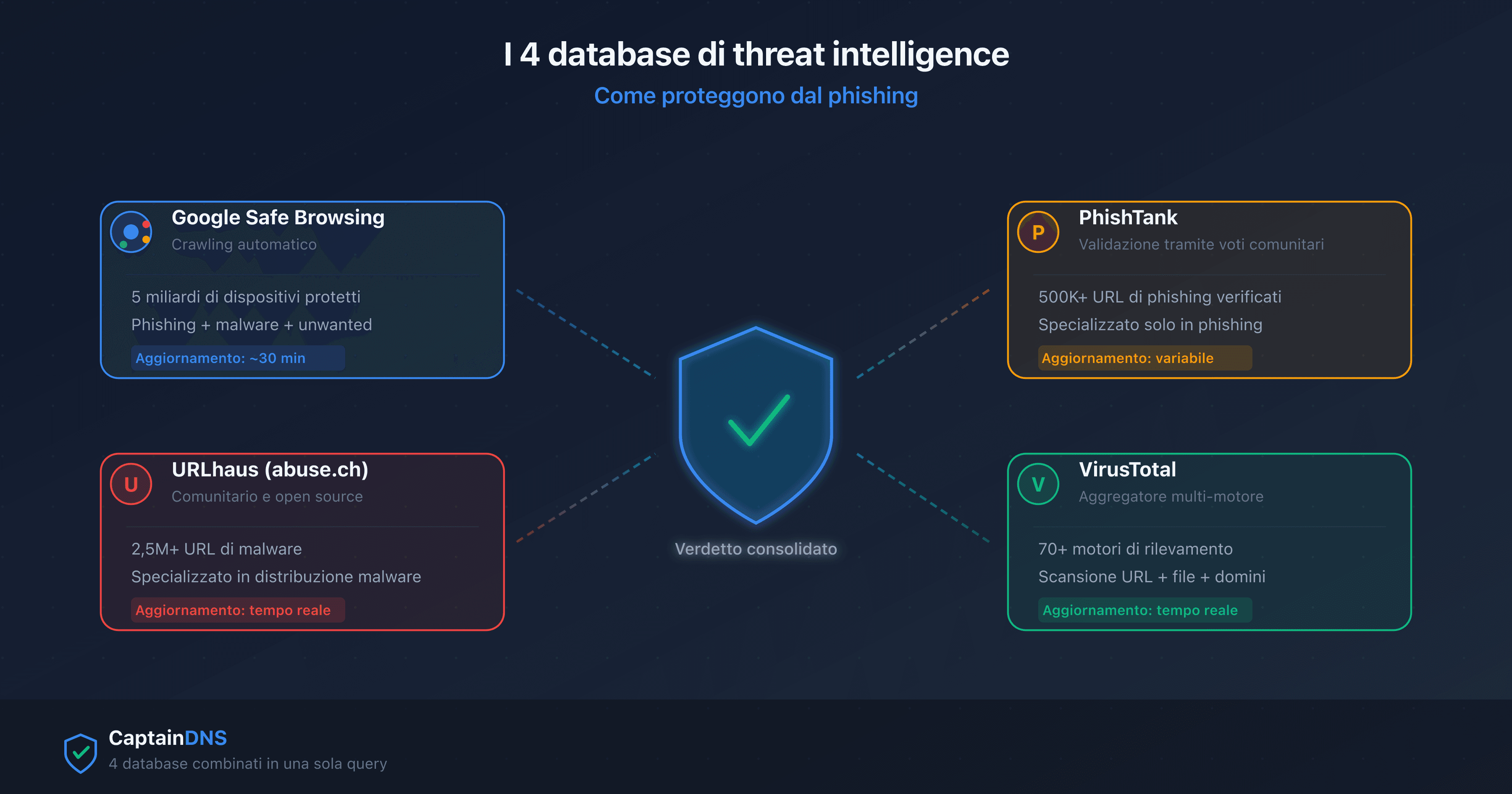 I 4 database di threat intelligence anti-phishing: Google Safe Browsing, URLhaus, PhishTank e VirusTotal che convergono verso uno scudo di protezione