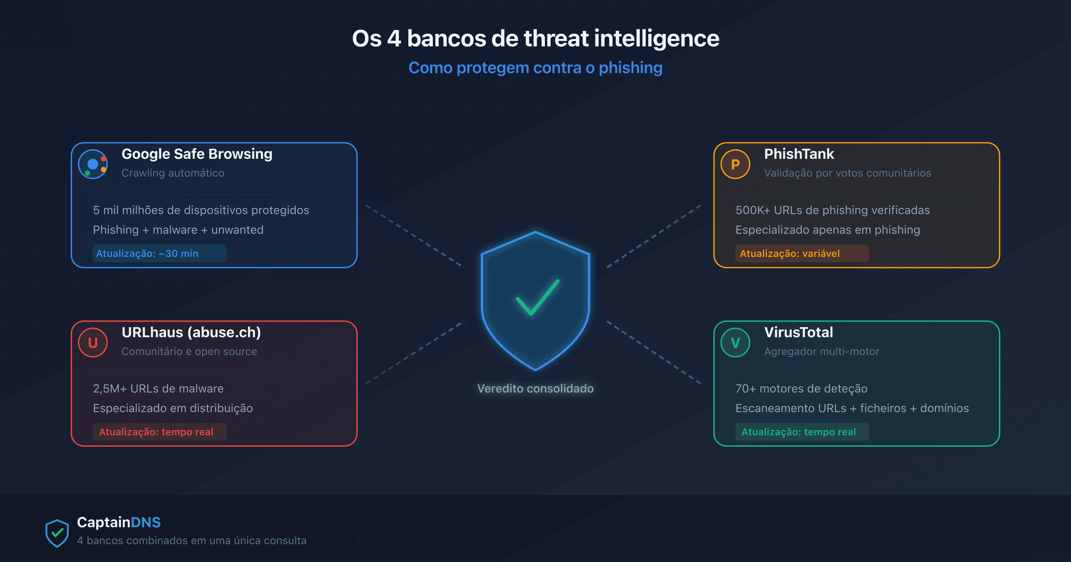 Os 4 bancos de threat intelligence anti-phishing: Google Safe Browsing, URLhaus, PhishTank e VirusTotal convergindo para um escudo de proteção