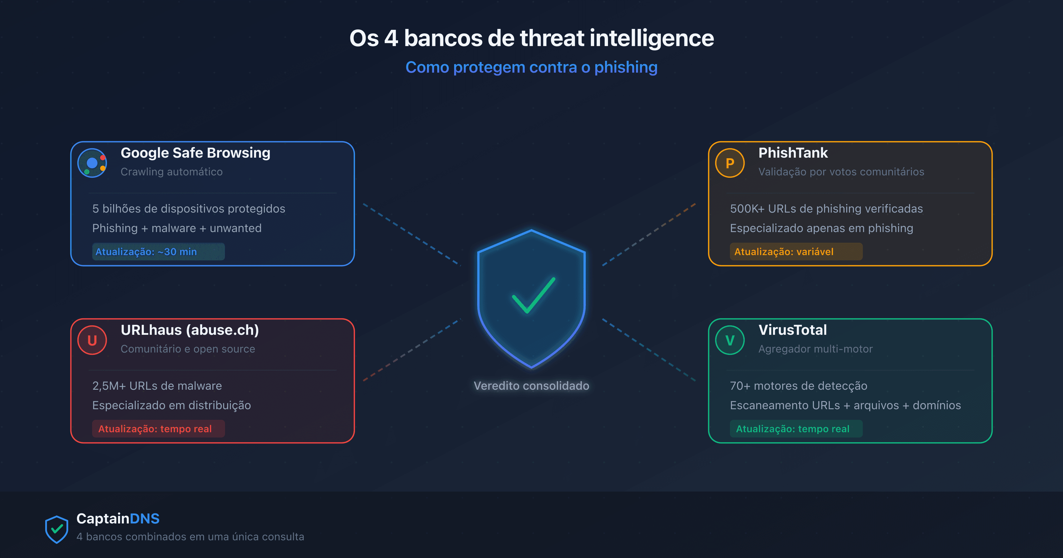 Os 4 bancos de threat intelligence anti-phishing: Google Safe Browsing, URLhaus, PhishTank e VirusTotal convergindo para um escudo de proteção
