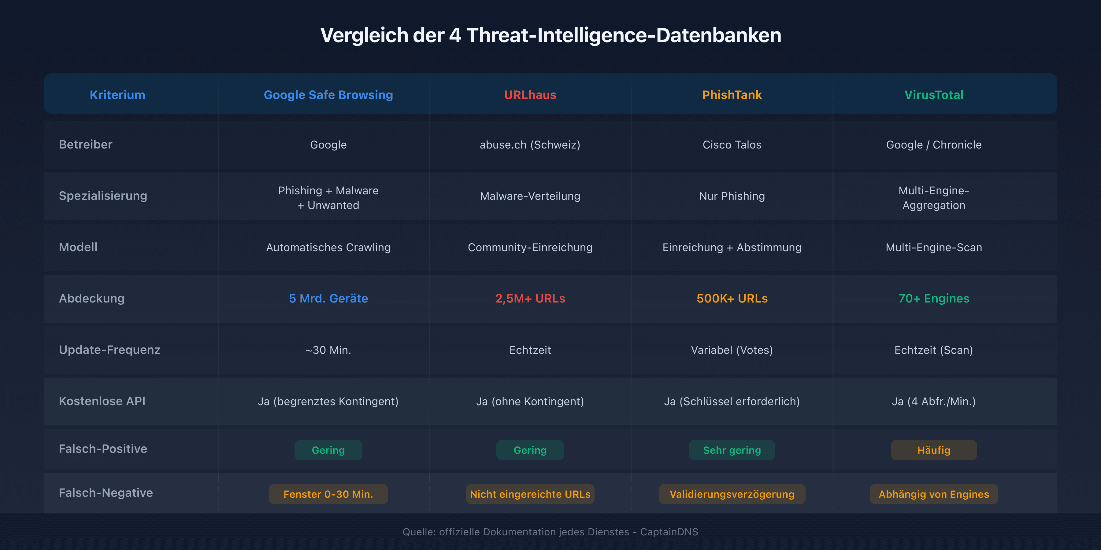 Die 4 Threat-Intelligence-Datenbanken: Funktionsweise, Spezialisierung und Abdeckung im Vergleich