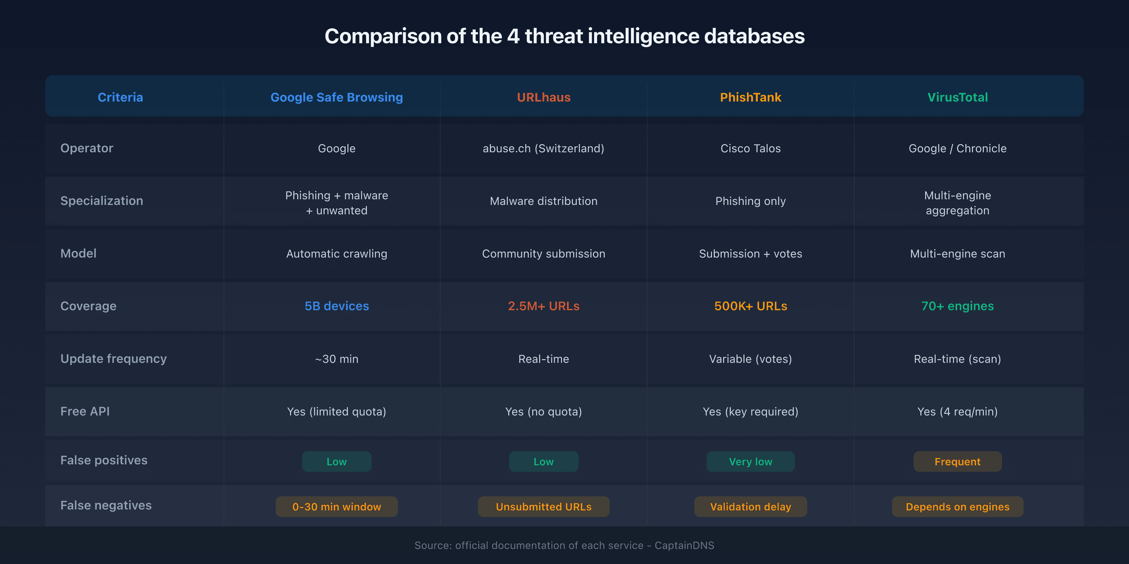 The 4 threat intelligence databases: operation, specialization, and coverage compared