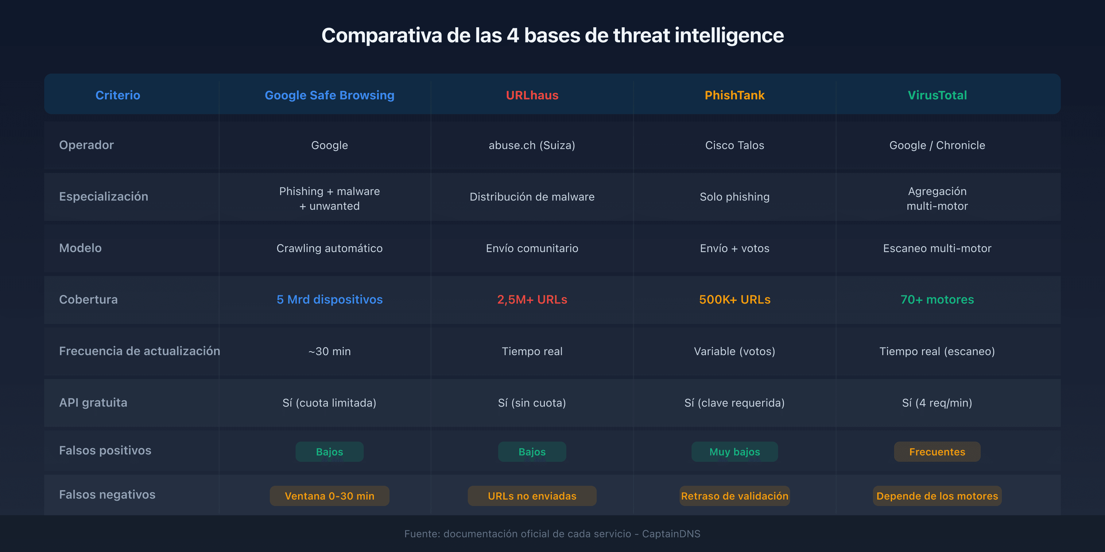 Las 4 bases de threat intelligence: funcionamiento, especialización y cobertura comparadas