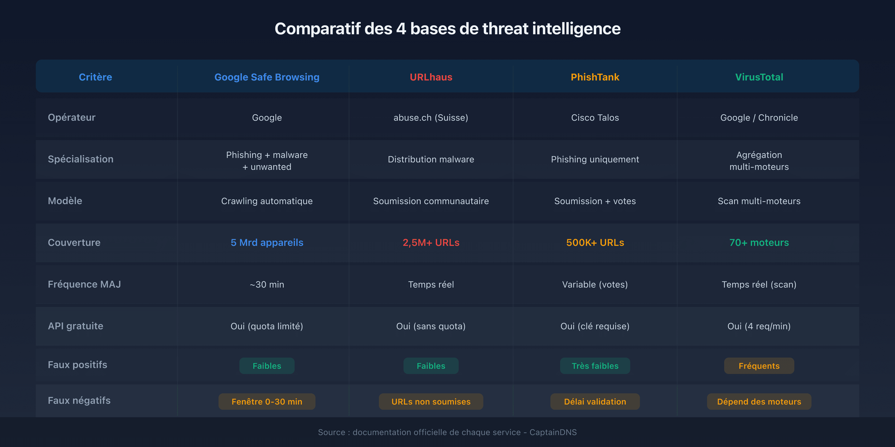 Les 4 bases de threat intelligence : fonctionnement, spécialisation et couverture comparées