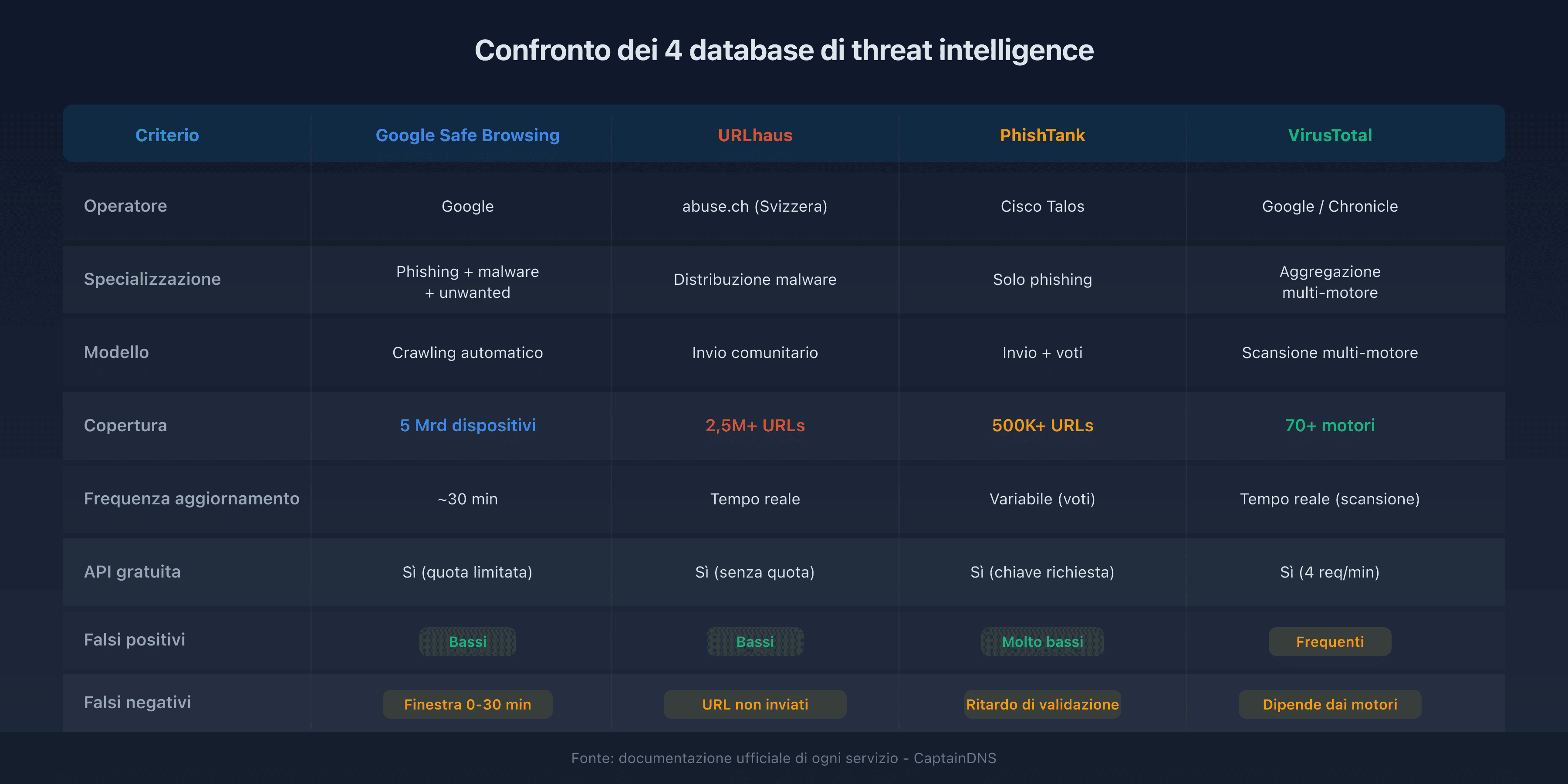 I 4 database di threat intelligence: funzionamento, specializzazione e copertura a confronto