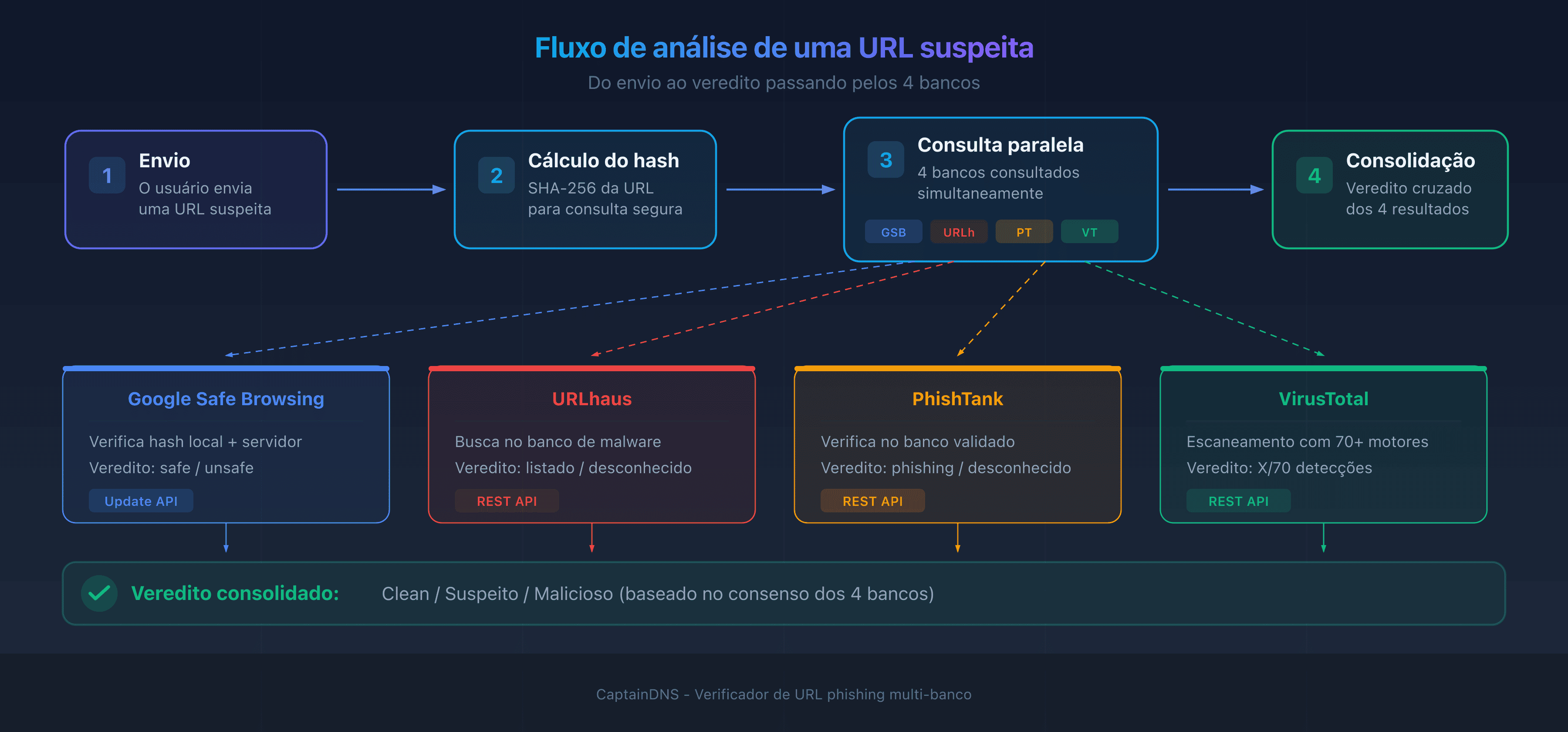 Fluxo de análise de uma URL suspeita: do envio ao veredito passando pelos 4 bancos de threat intelligence