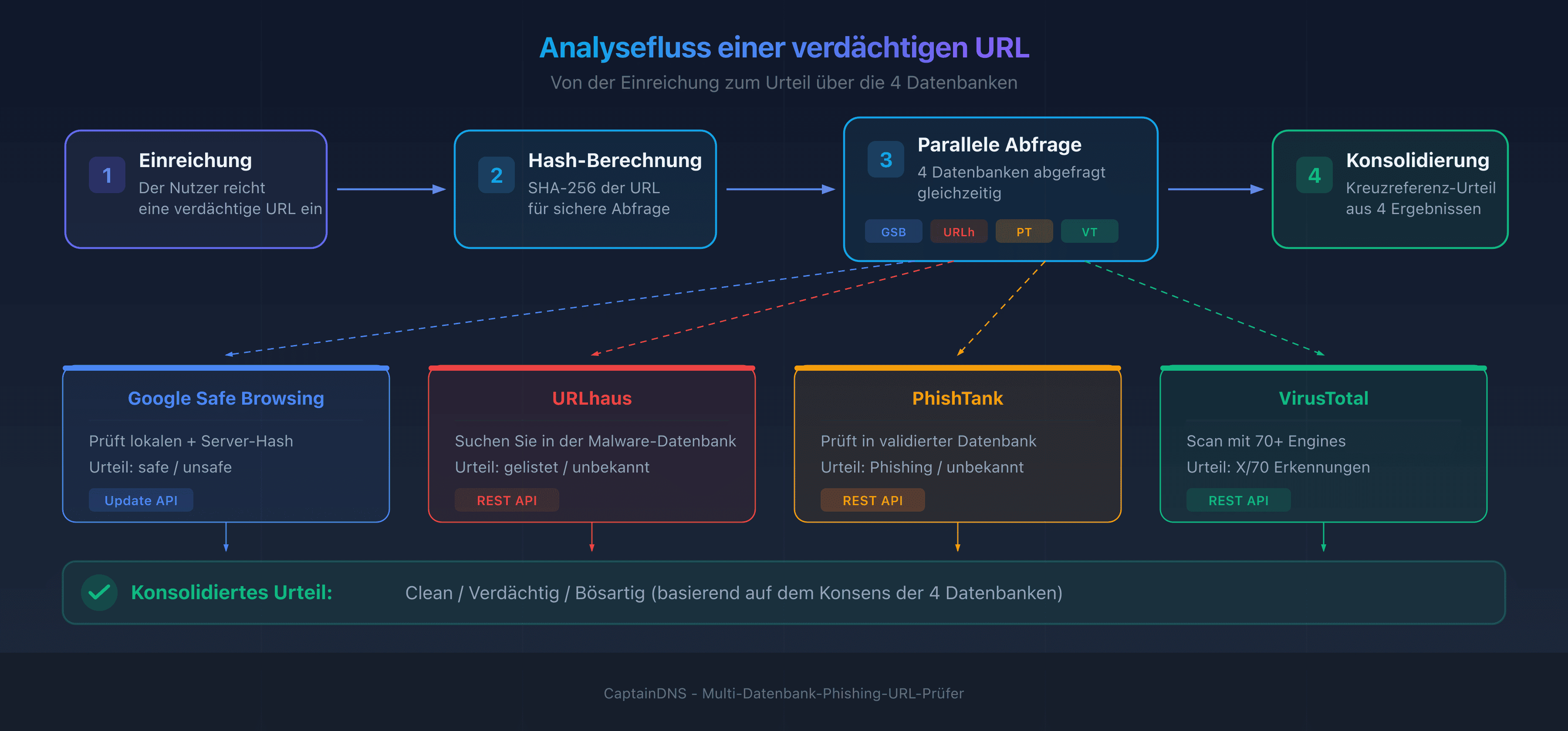 Analysefluss einer verdächtigen URL: von der Einreichung zum Urteil über die 4 Threat-Intelligence-Datenbanken