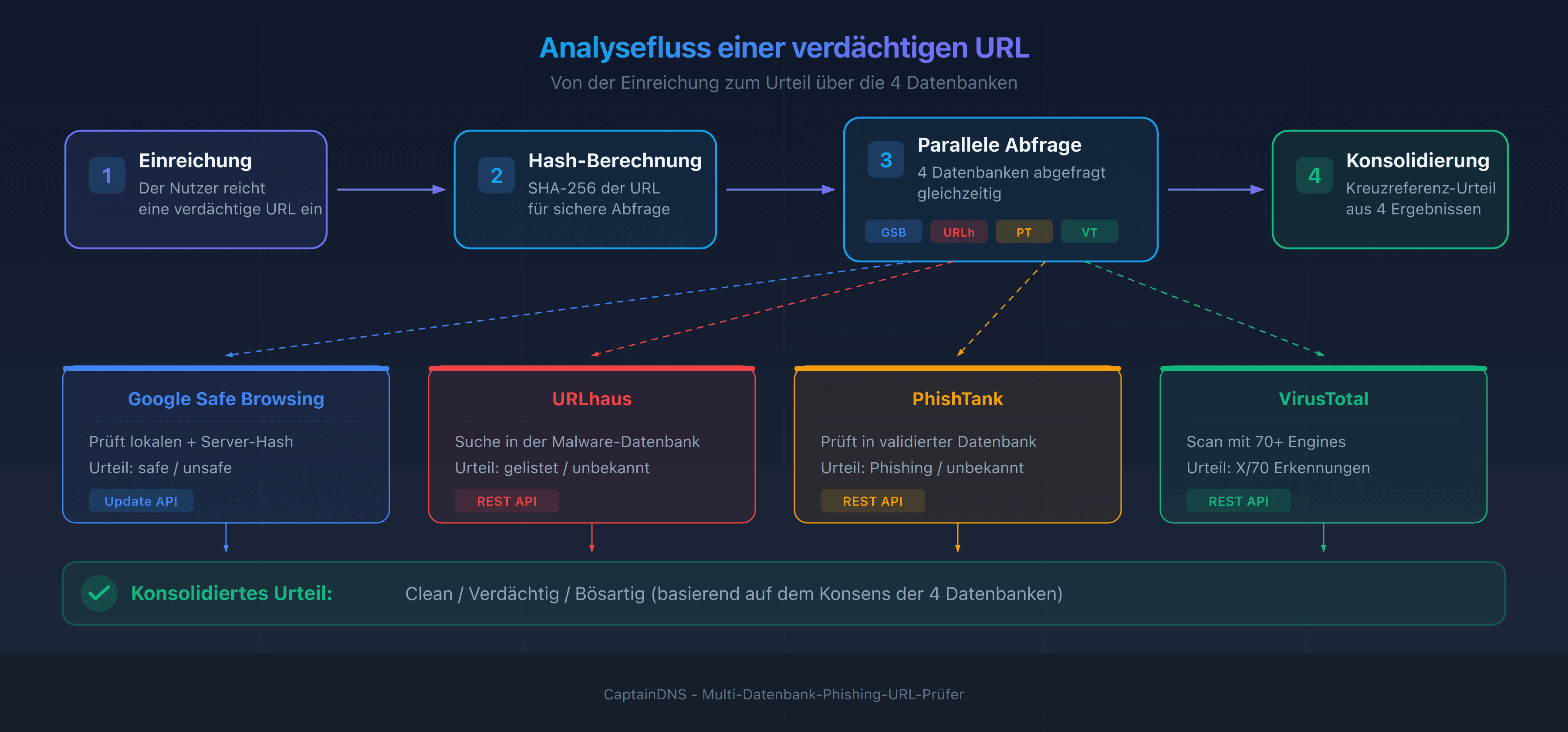 Analysefluss einer verdächtigen URL: von der Einreichung zum Urteil über die 4 Threat-Intelligence-Datenbanken