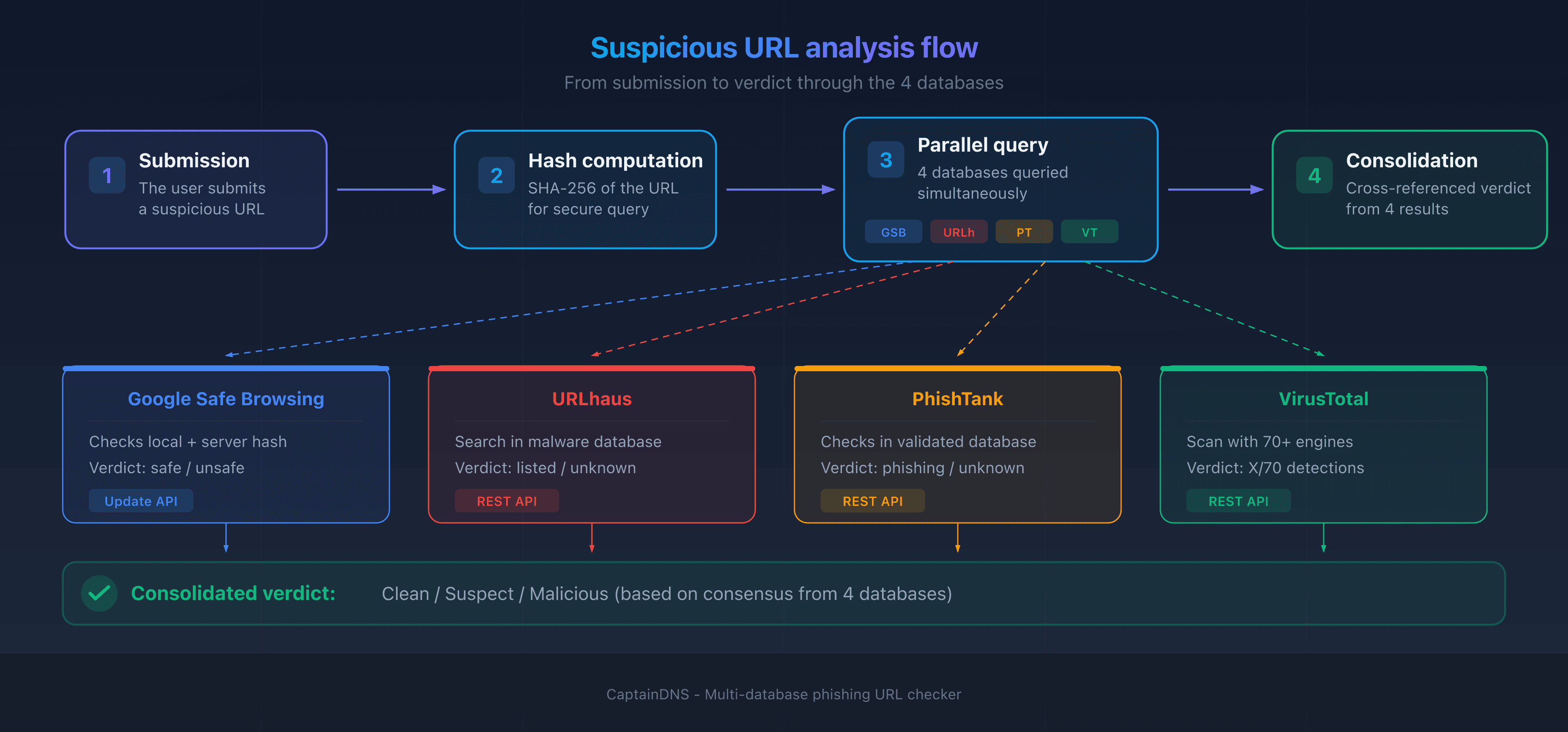 Suspicious URL analysis flow: from submission to verdict through the 4 threat intelligence databases