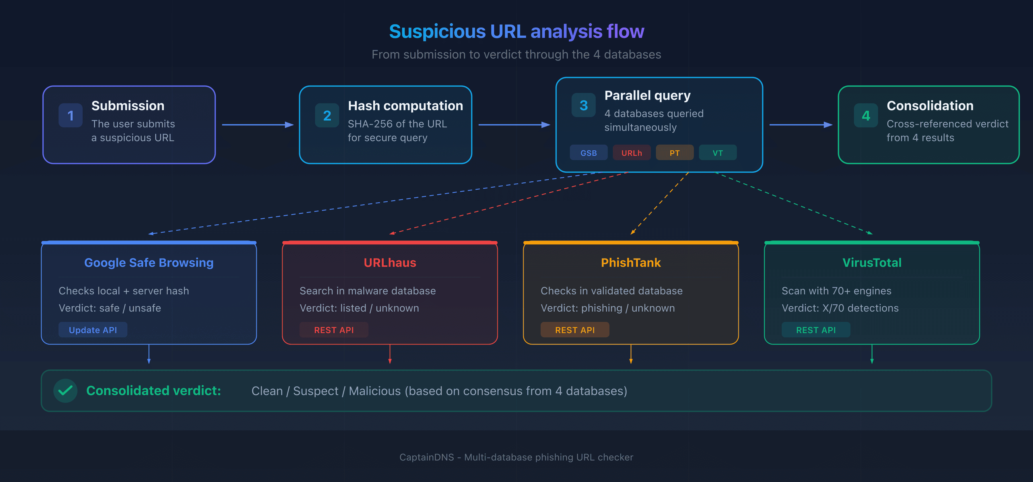 Suspicious URL analysis flow: from submission to verdict through the 4 threat intelligence databases