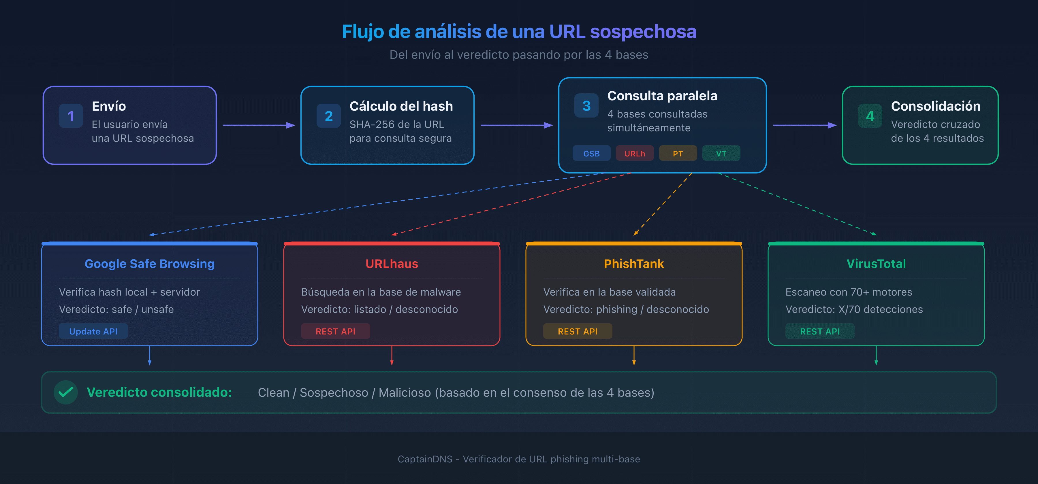 Flujo de análisis de una URL sospechosa: del envío al veredicto pasando por las 4 bases de threat intelligence