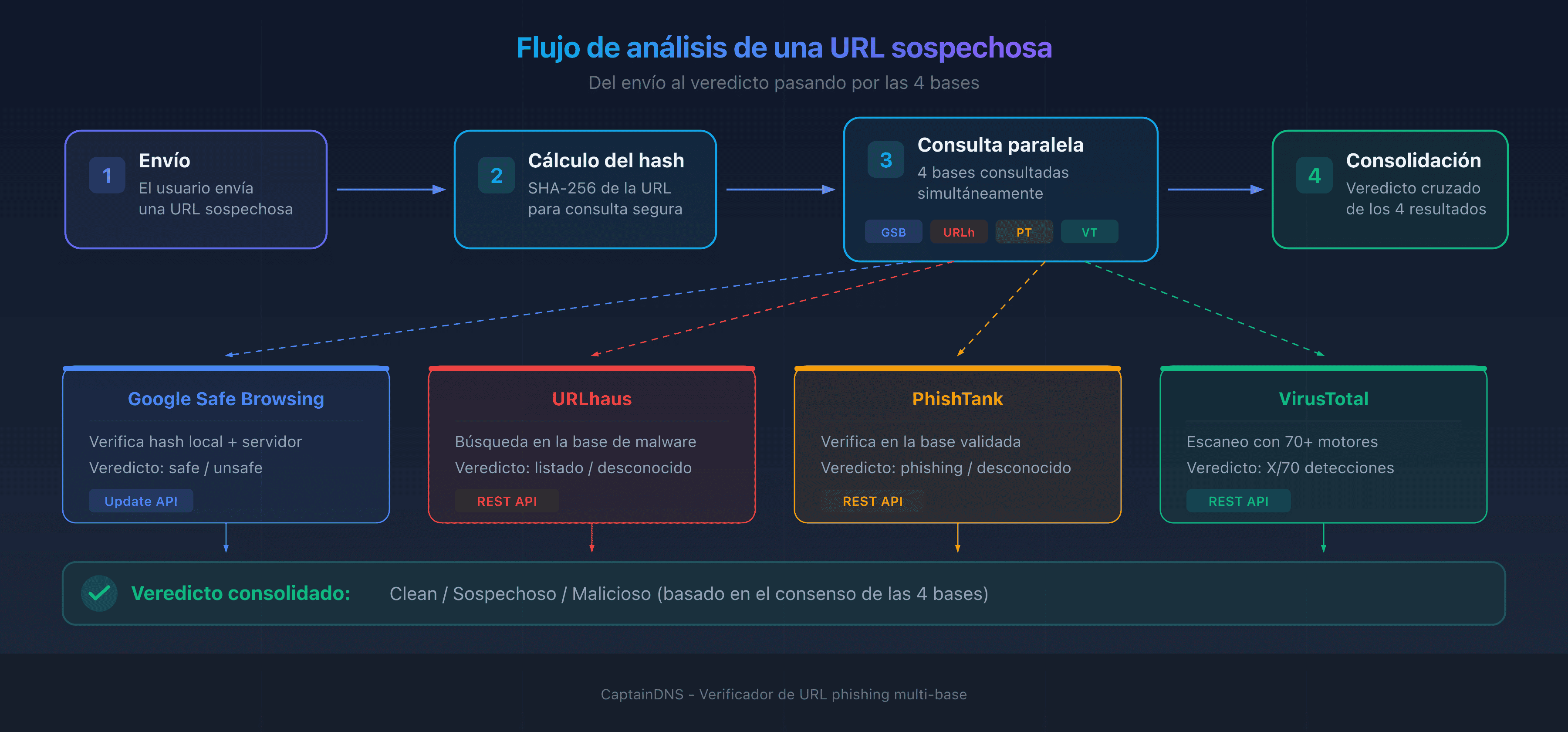 Flujo de análisis de una URL sospechosa: del envío al veredicto pasando por las 4 bases de threat intelligence