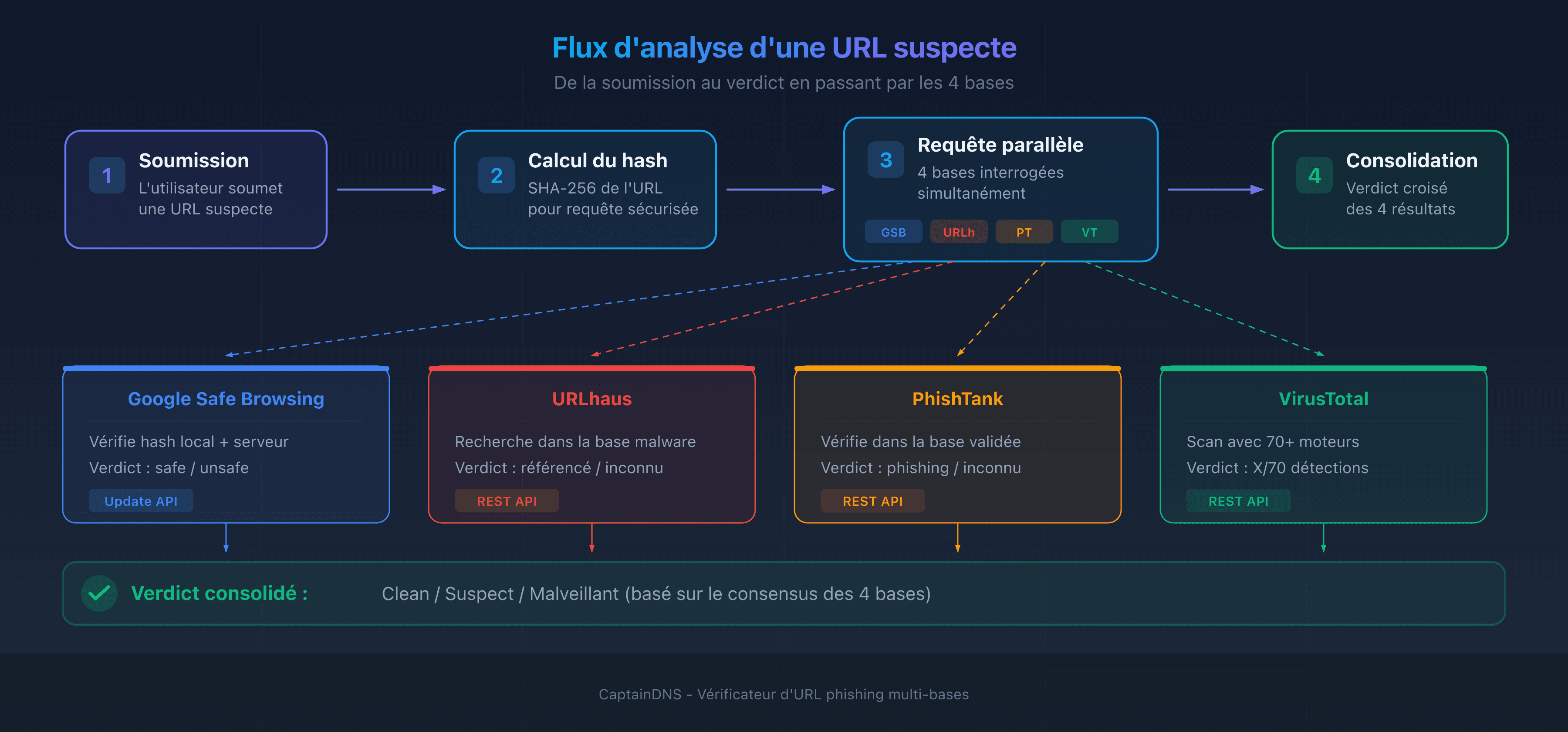 Flux d'analyse d'une URL suspecte : de la soumission au verdict en passant par les 4 bases de threat intelligence