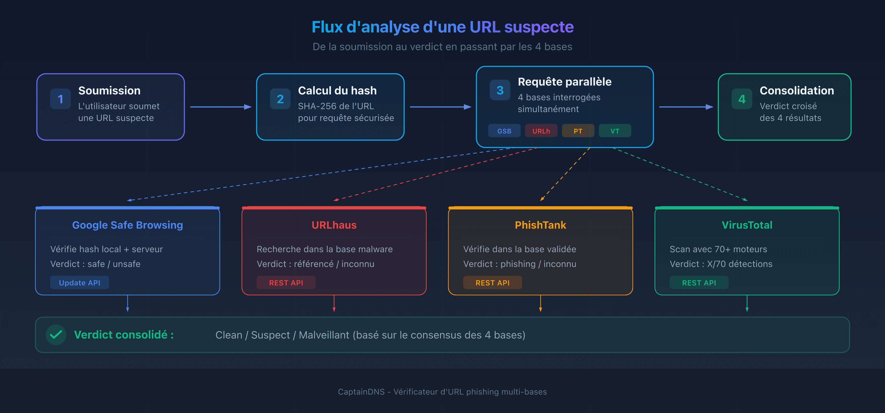 Flux d'analyse d'une URL suspecte : de la soumission au verdict en passant par les 4 bases de threat intelligence
