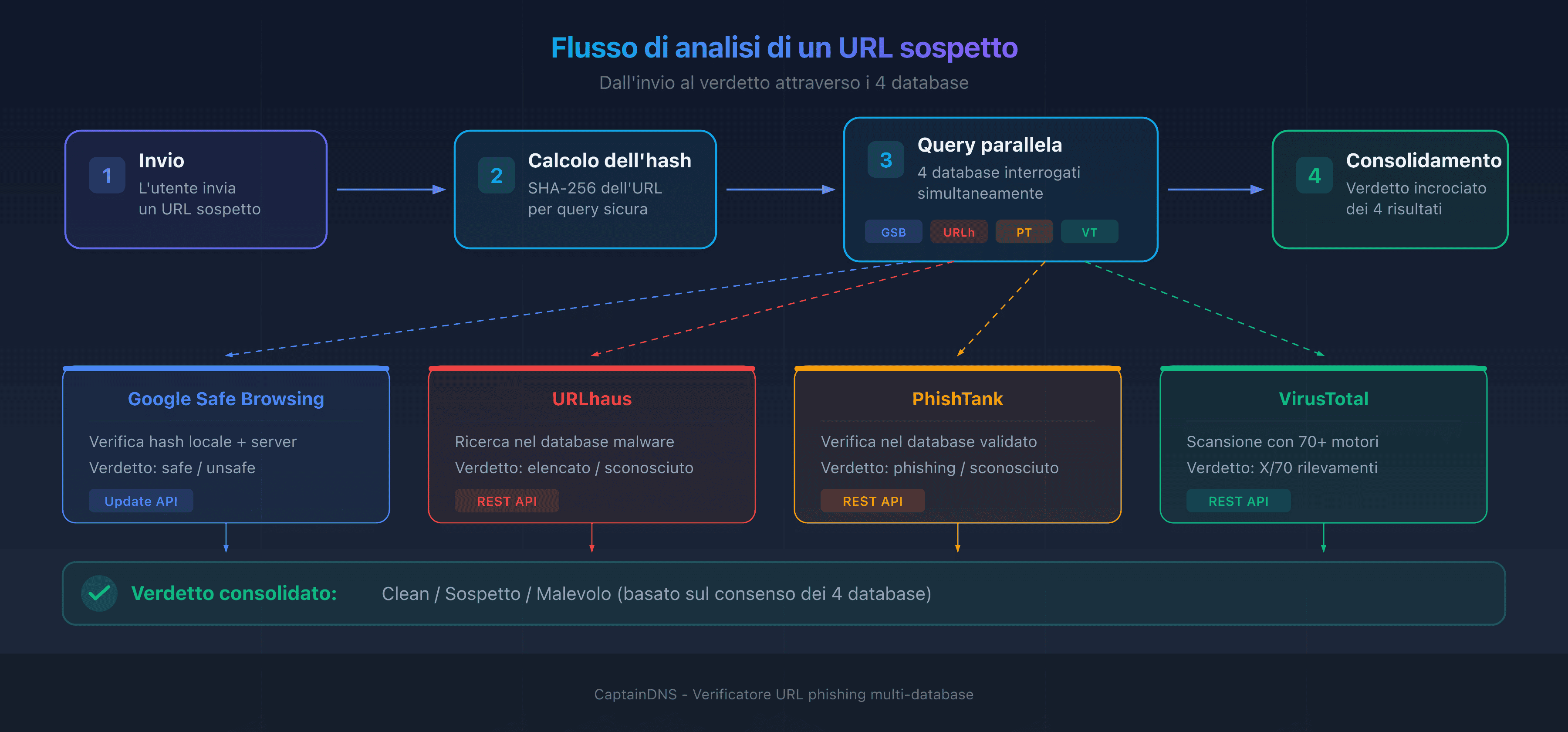 Flusso di analisi di un URL sospetto: dall'invio al verdetto attraverso i 4 database di threat intelligence