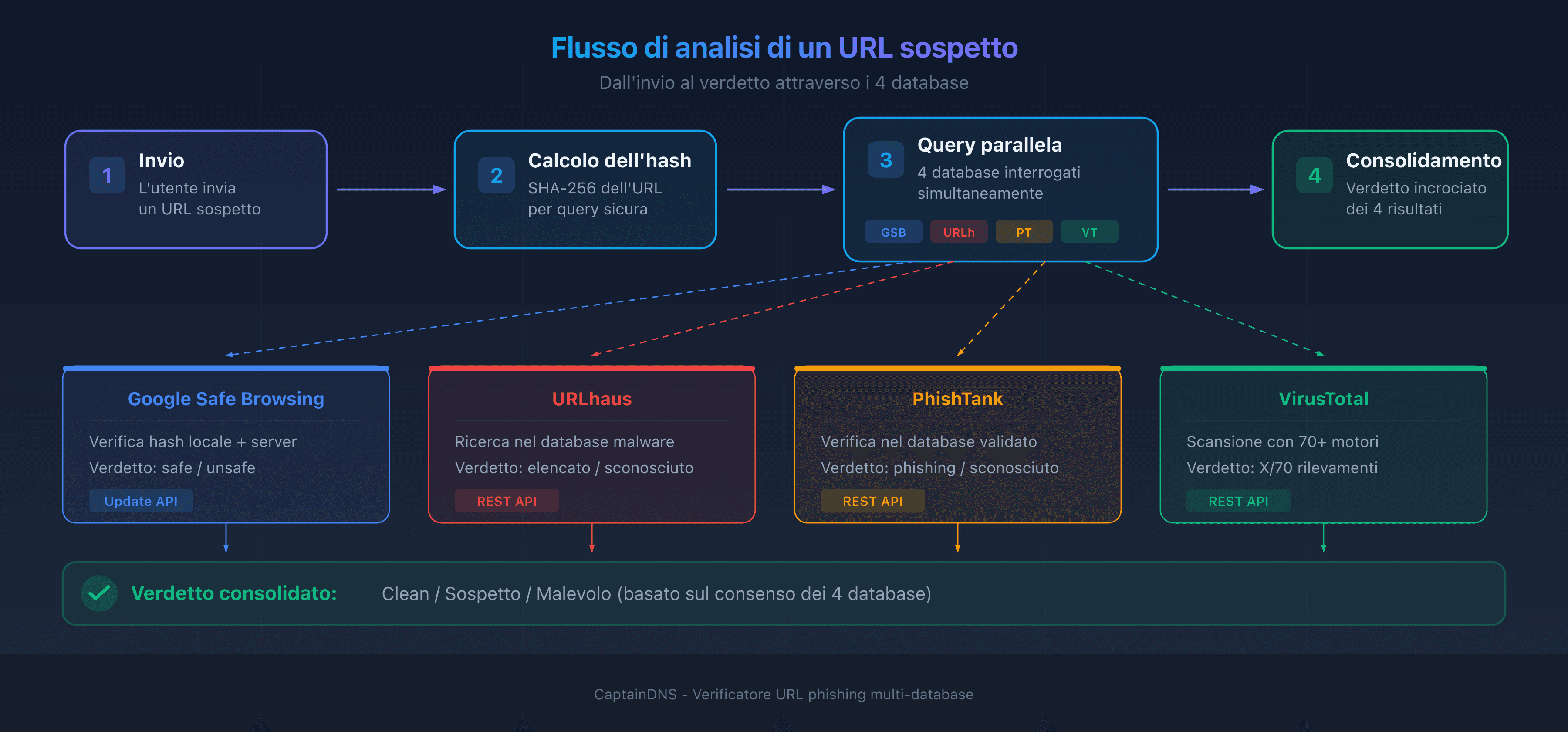 Flusso di analisi di un URL sospetto: dall'invio al verdetto attraverso i 4 database di threat intelligence
