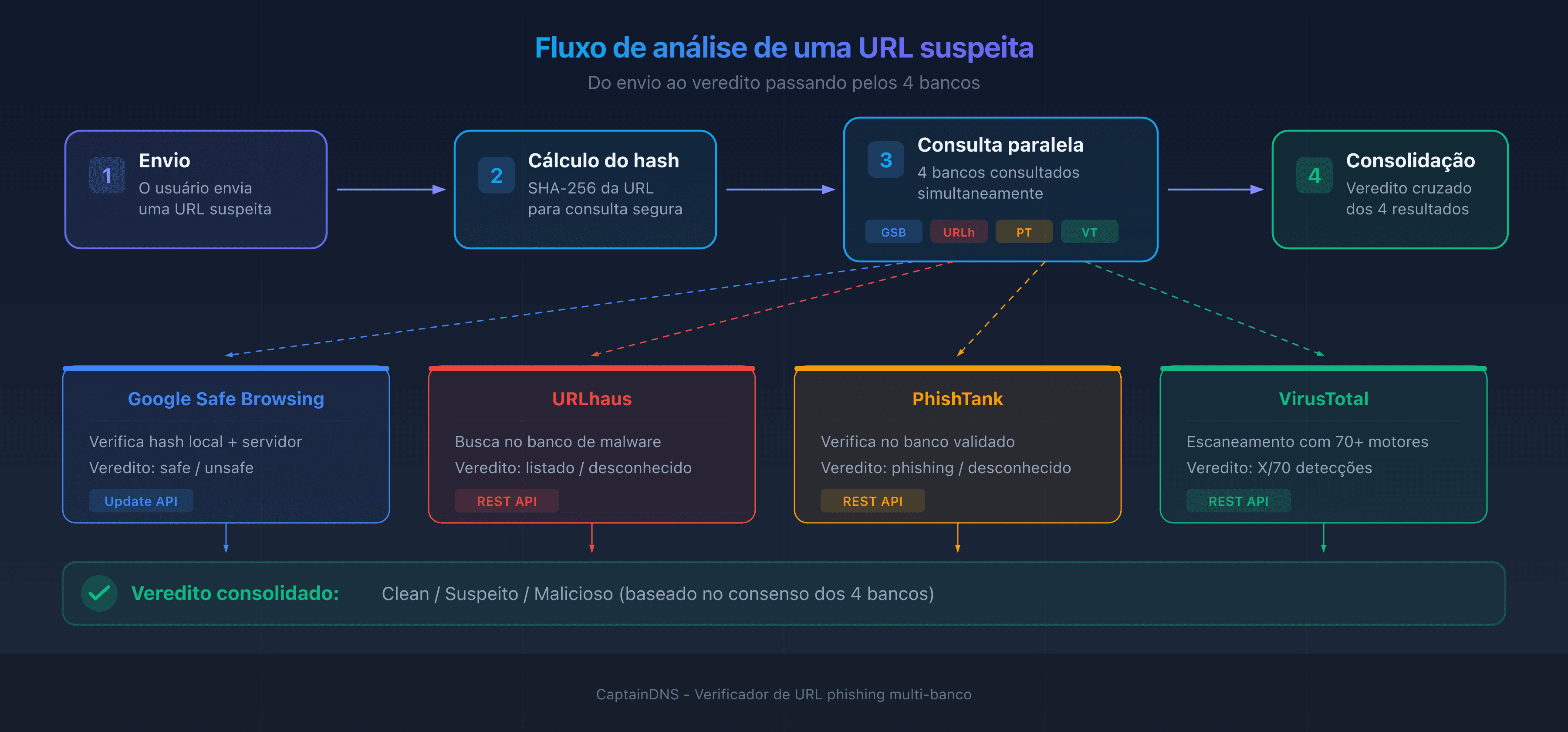 Fluxo de análise de uma URL suspeita: do envio ao veredito passando pelos 4 bancos de threat intelligence