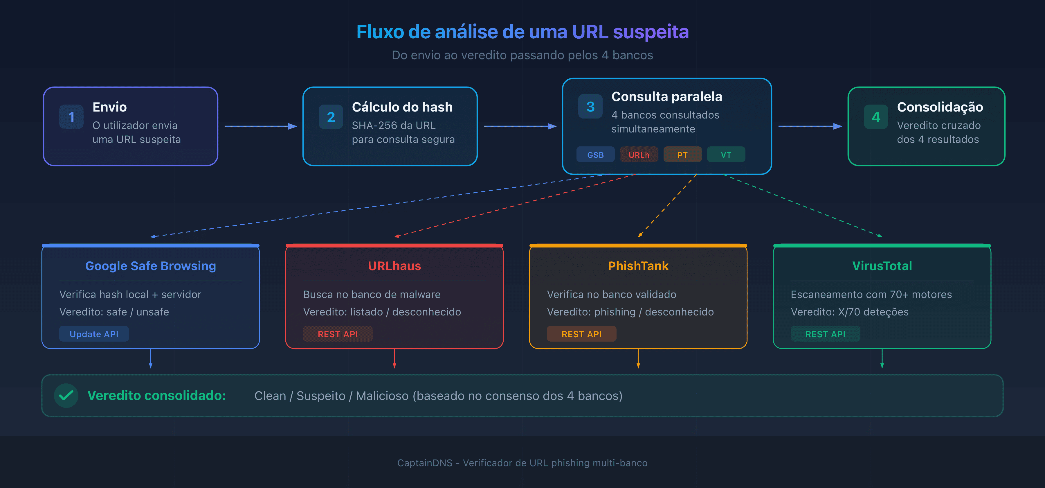 Fluxo de análise de uma URL suspeita: do envio ao veredito passando pelos 4 bancos de threat intelligence