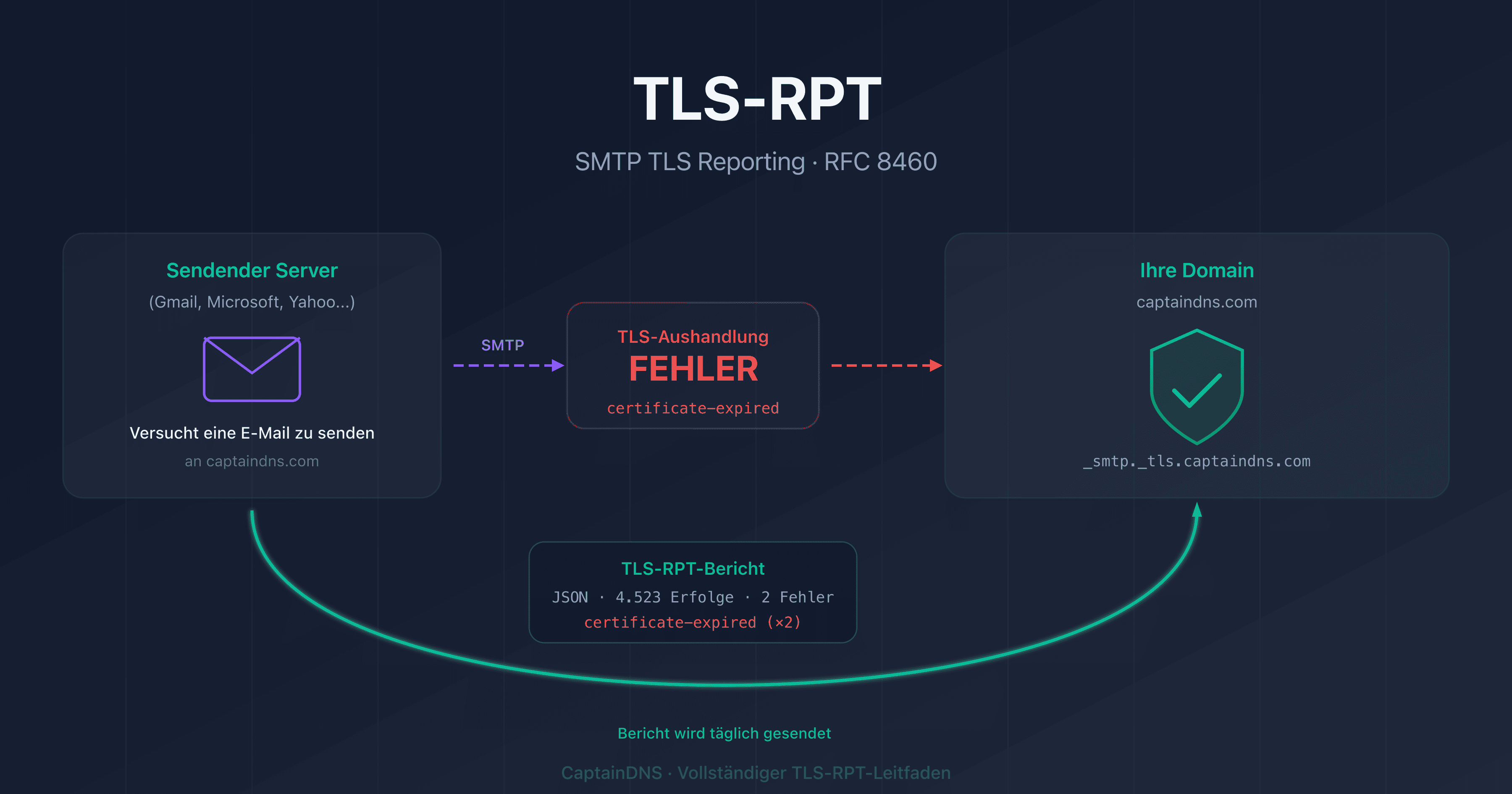 TLS-RPT: TLS-Verschlüsselungsfehler bei der E-Mail-Zustellung überwachen