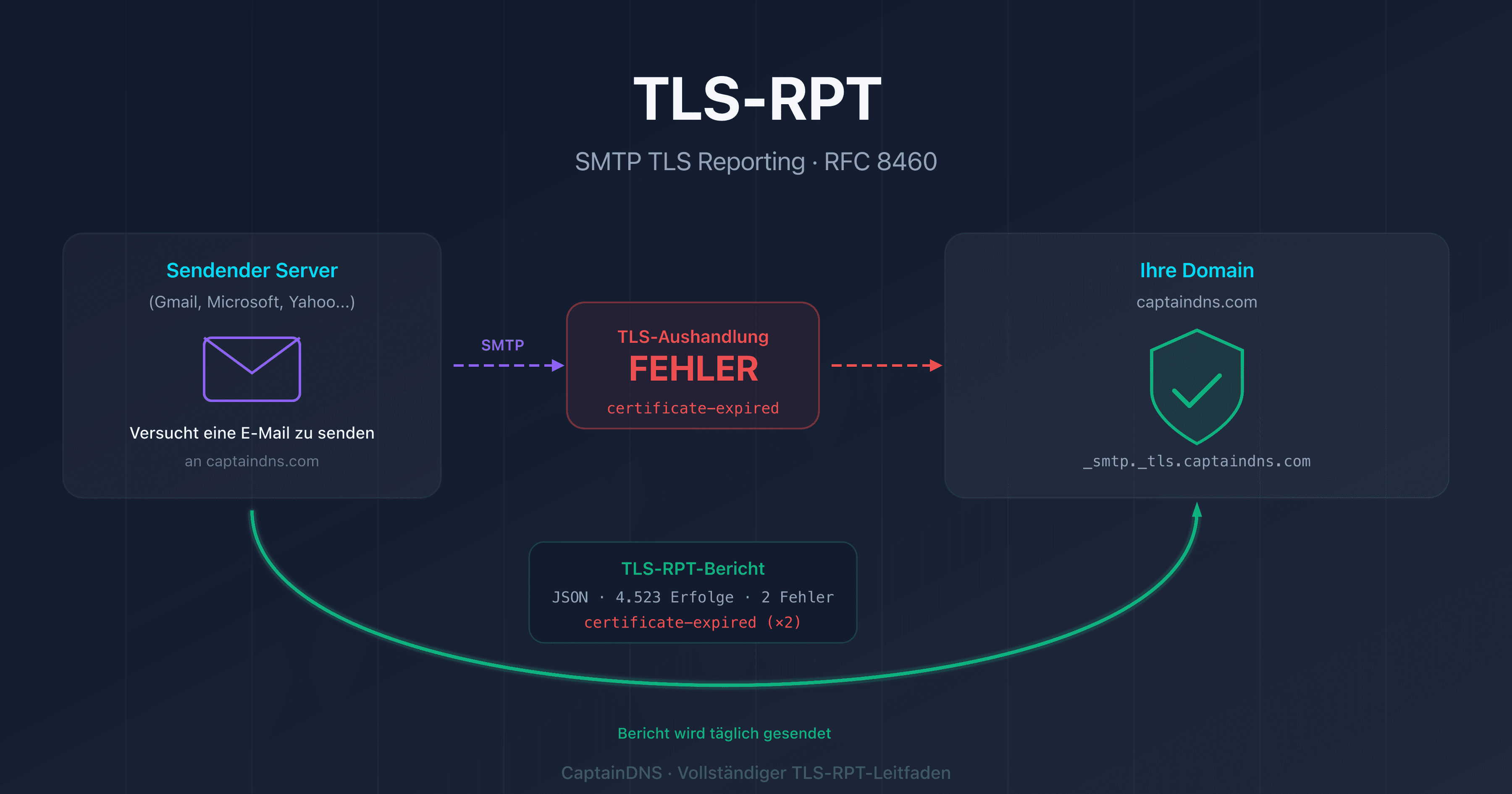 TLS-RPT: TLS-Verschlüsselungsfehler bei der E-Mail-Zustellung überwachen