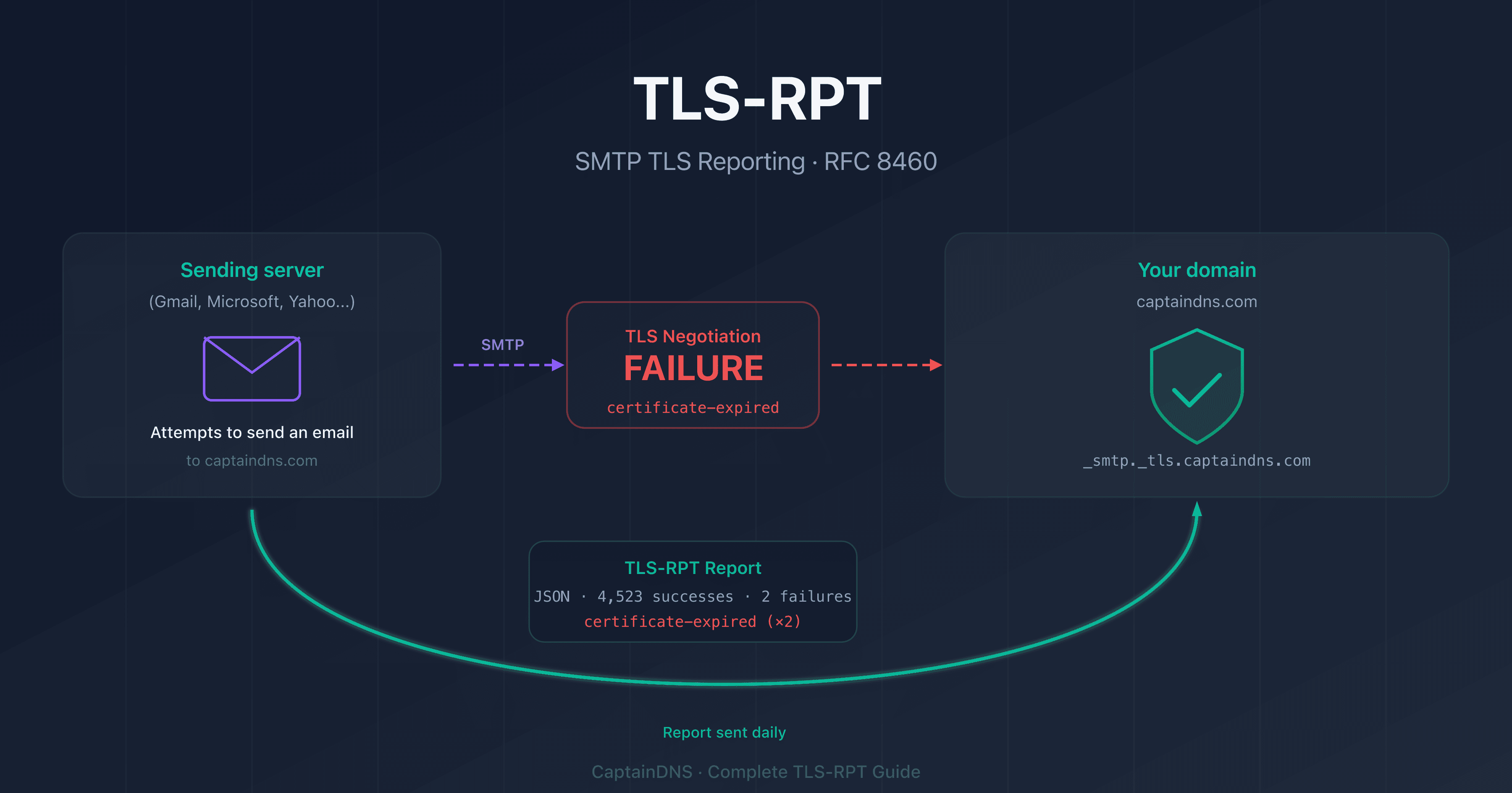 TLS-RPT: monitoring TLS encryption failures in email delivery