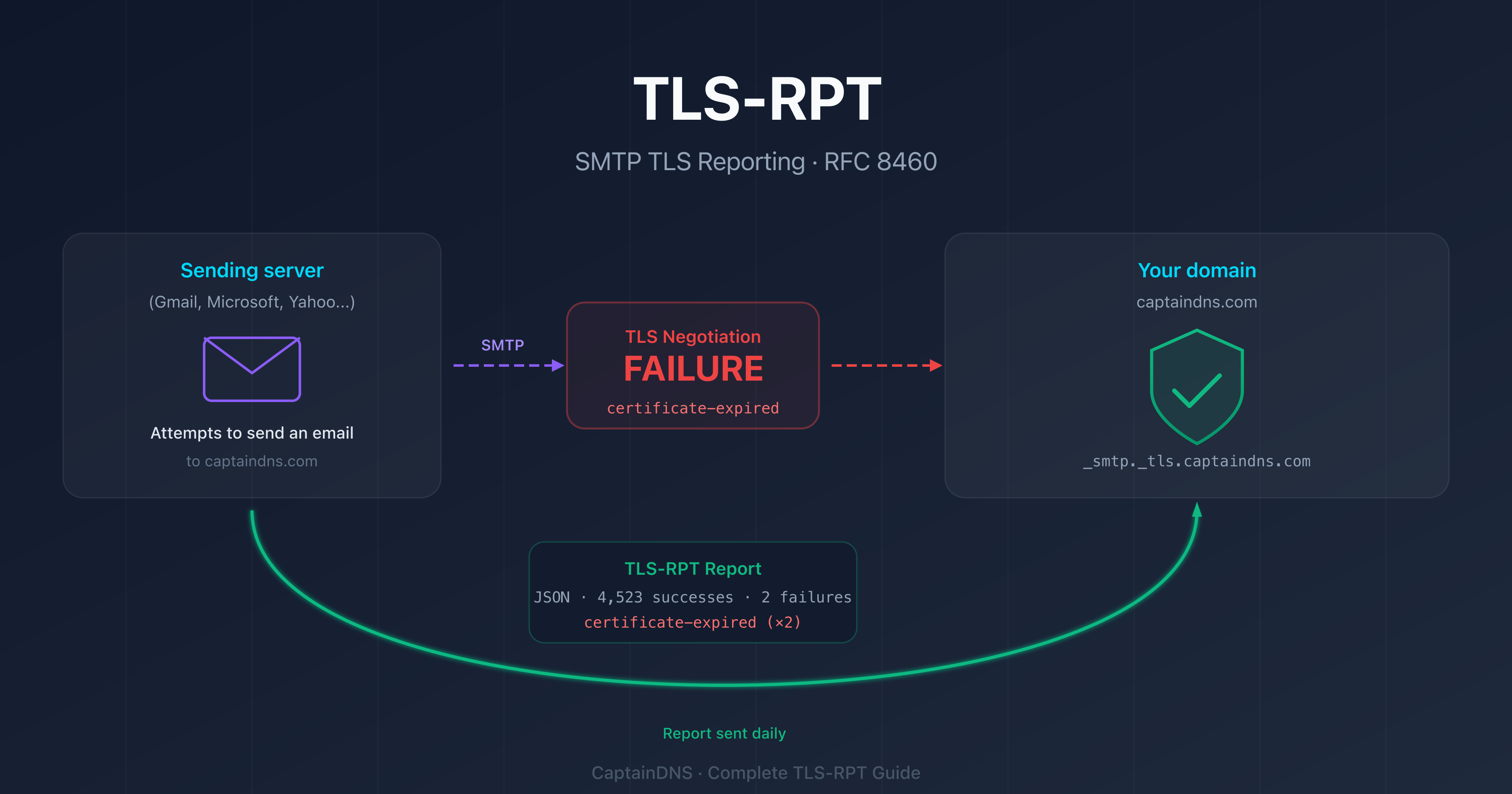 TLS-RPT: monitoring TLS encryption failures in email delivery