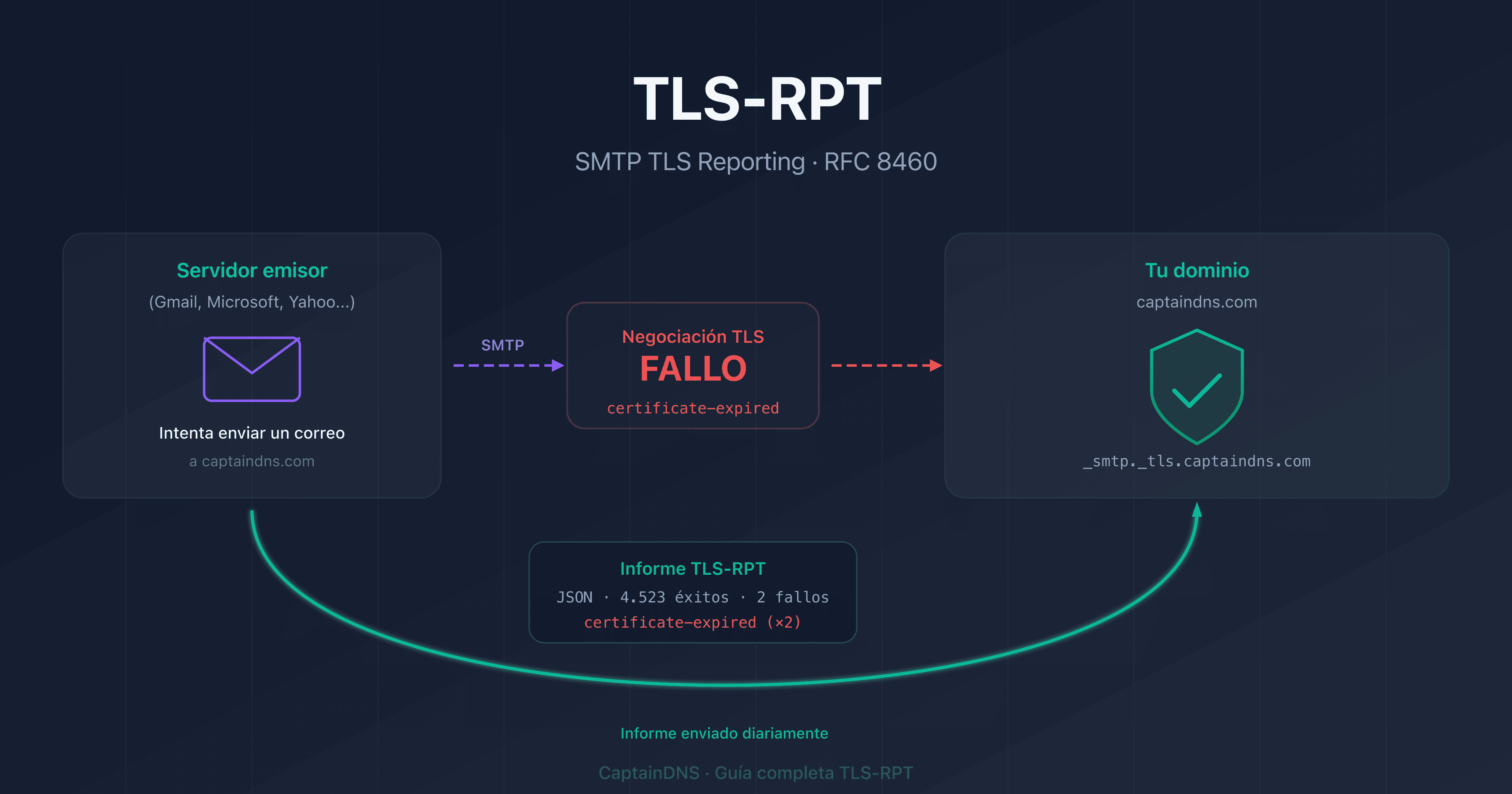 TLS-RPT: monitorizar los fallos de cifrado TLS en la entrega de email