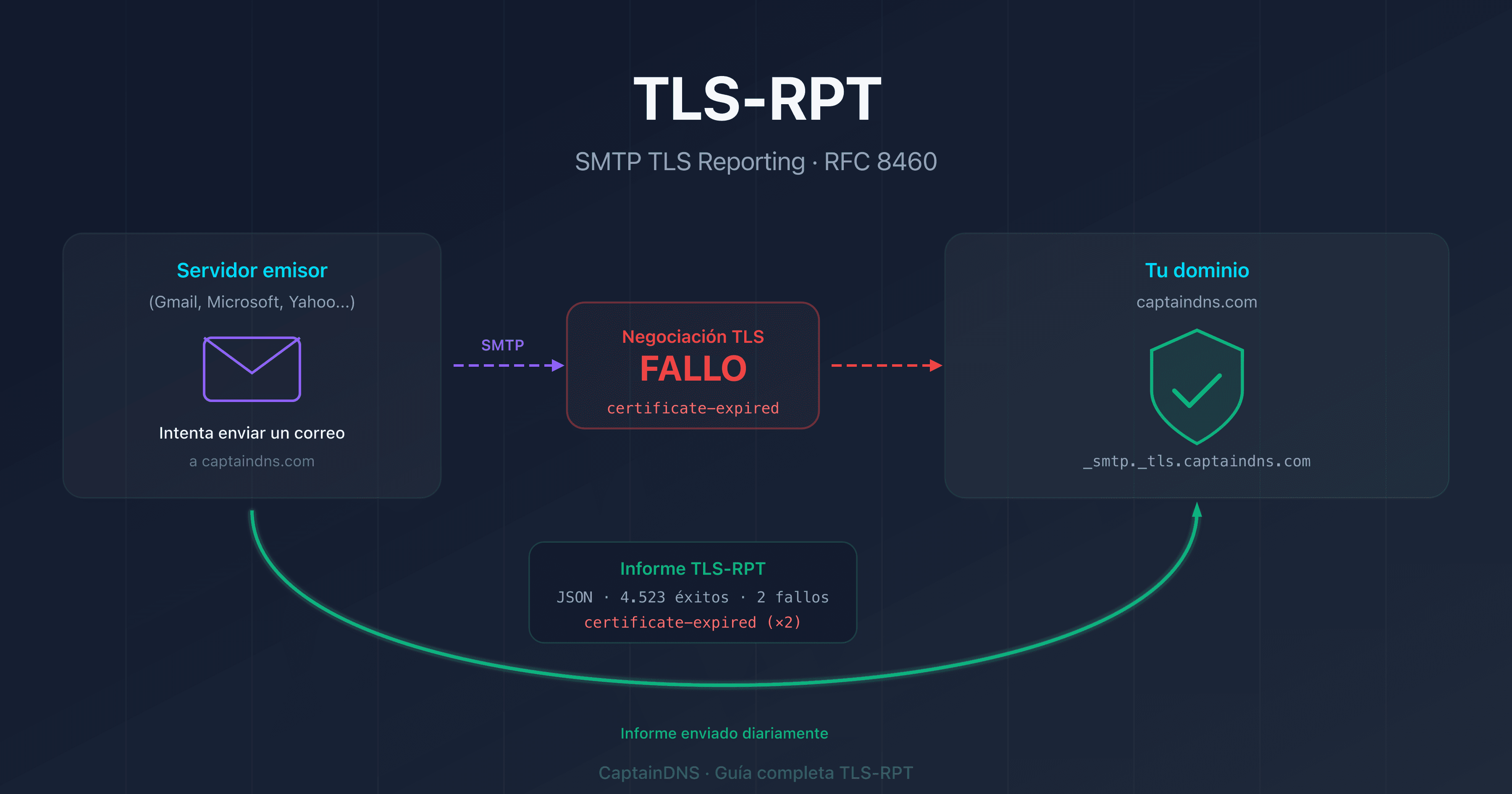 TLS-RPT: monitorizar los fallos de cifrado TLS en la entrega de email