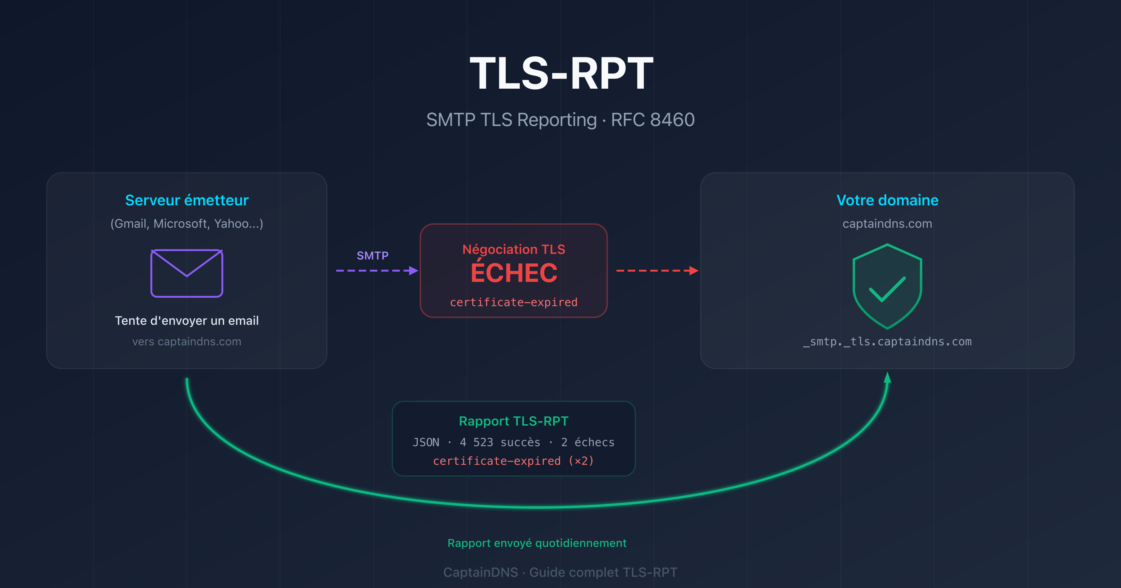 TLS-RPT : surveiller les échecs de chiffrement TLS dans la livraison email