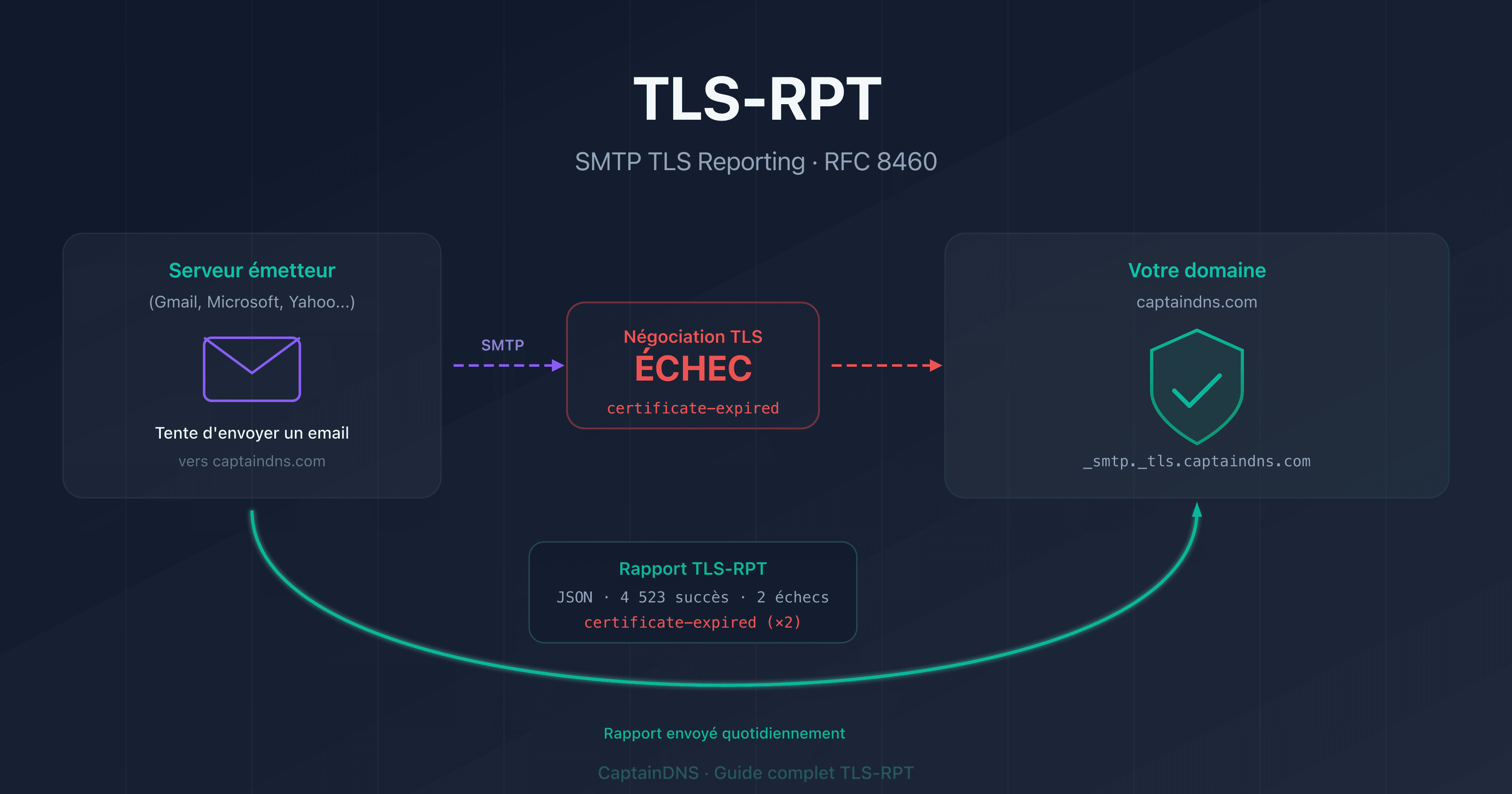 TLS-RPT : surveiller les échecs de chiffrement TLS dans la livraison email