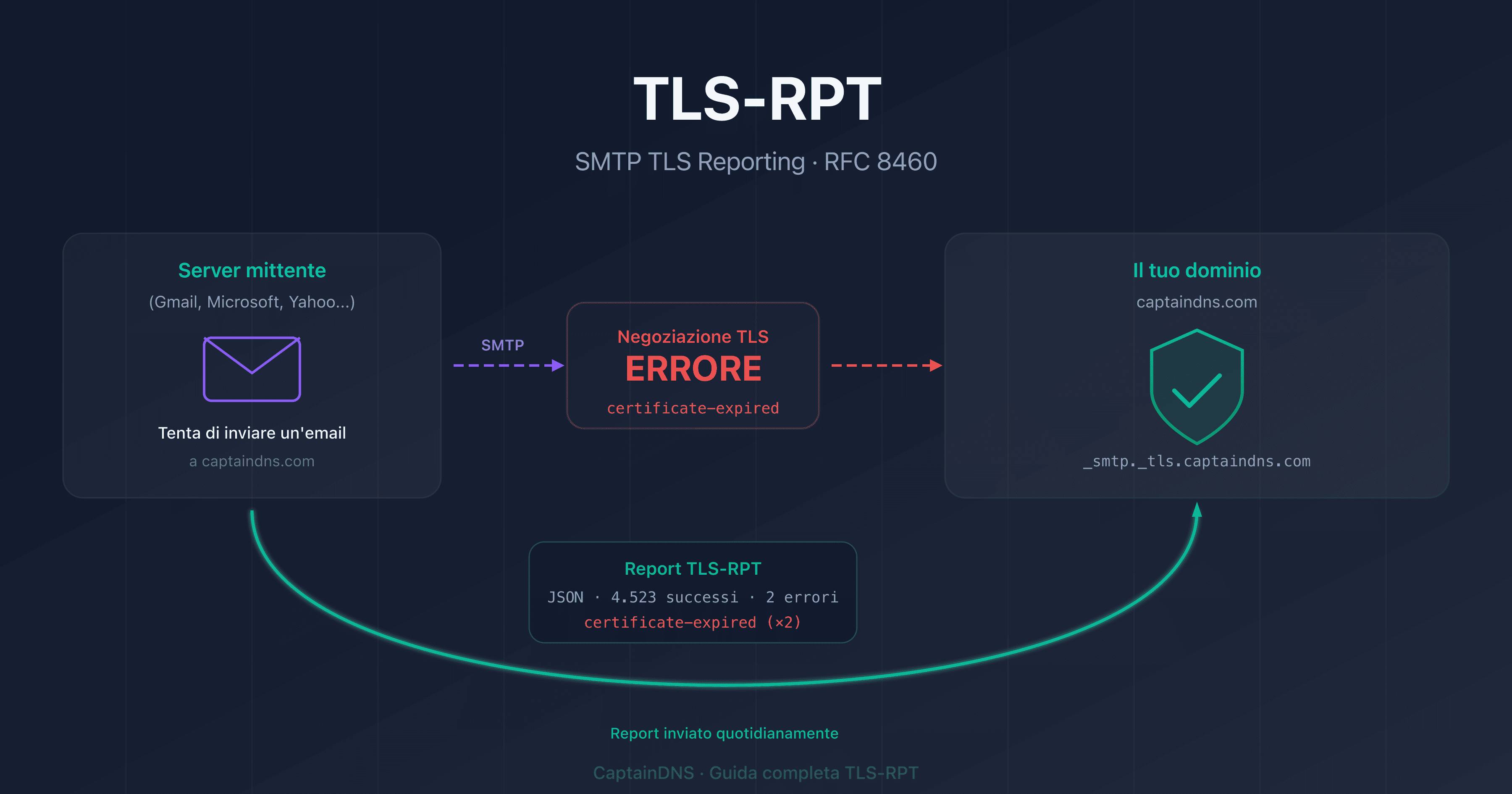 TLS-RPT: monitorare gli errori di crittografia TLS nella consegna email