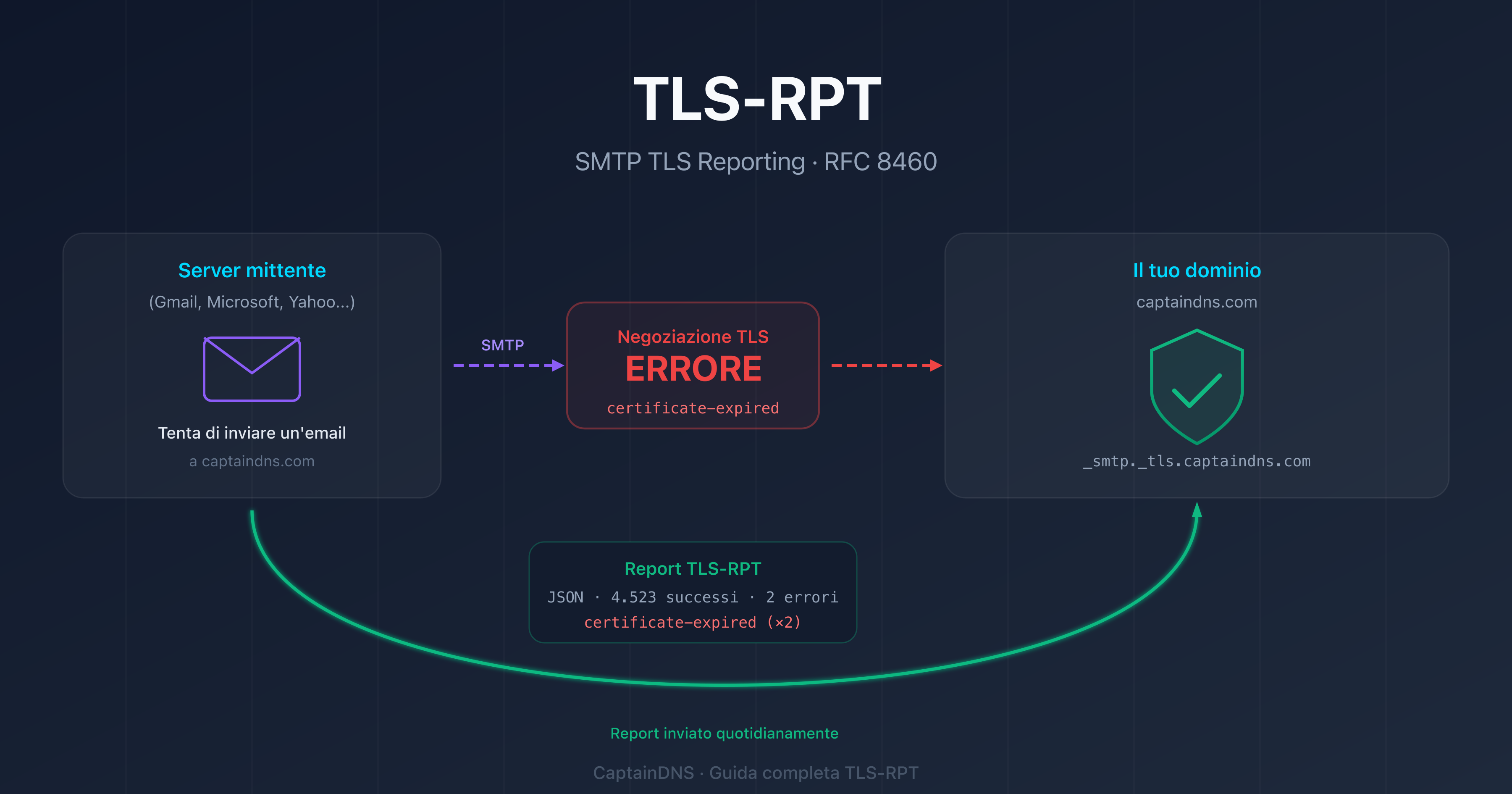 TLS-RPT: monitorare gli errori di crittografia TLS nella consegna email
