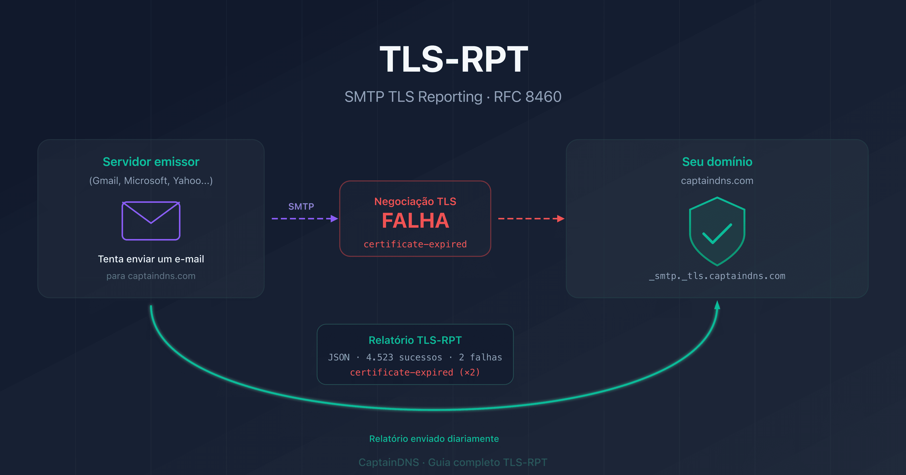 TLS-RPT: monitorizar falhas de encriptação TLS na entrega de emails