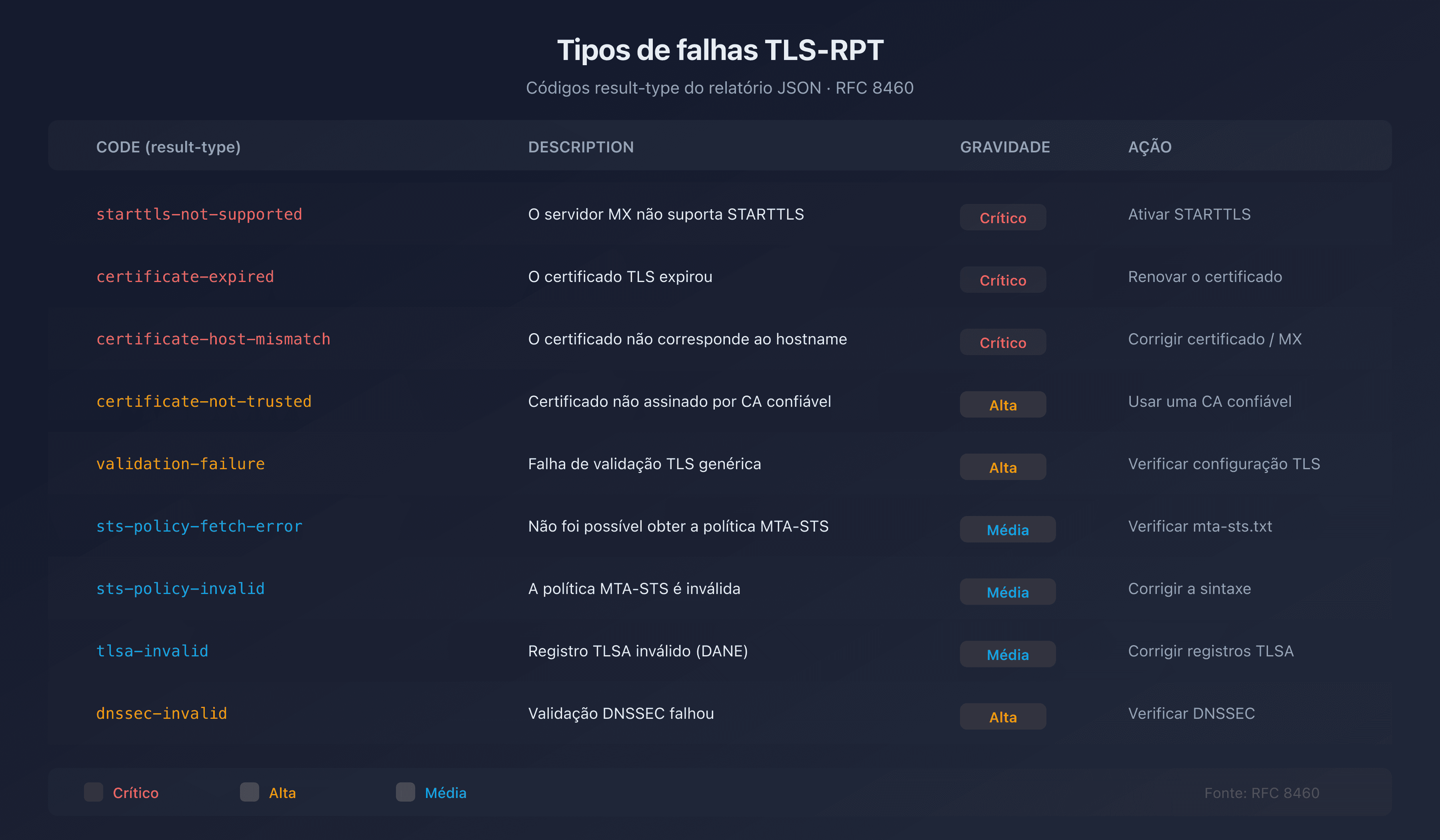 Tabela resumo dos tipos de falha TLS-RPT com gravidade e ação recomendada