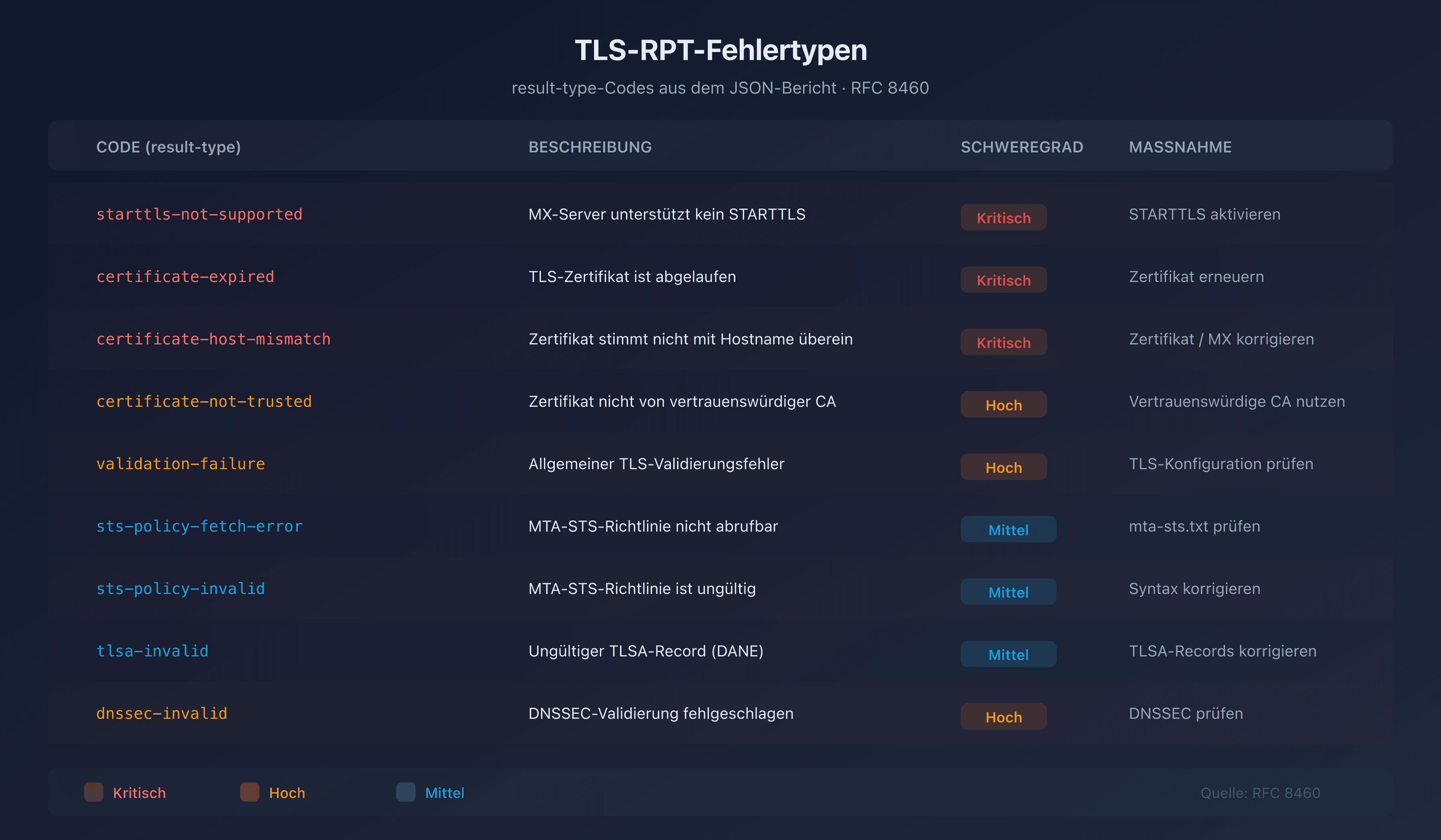 Übersichtstabelle der TLS-RPT-Fehlertypen mit Schweregrad und empfohlener Maßnahme