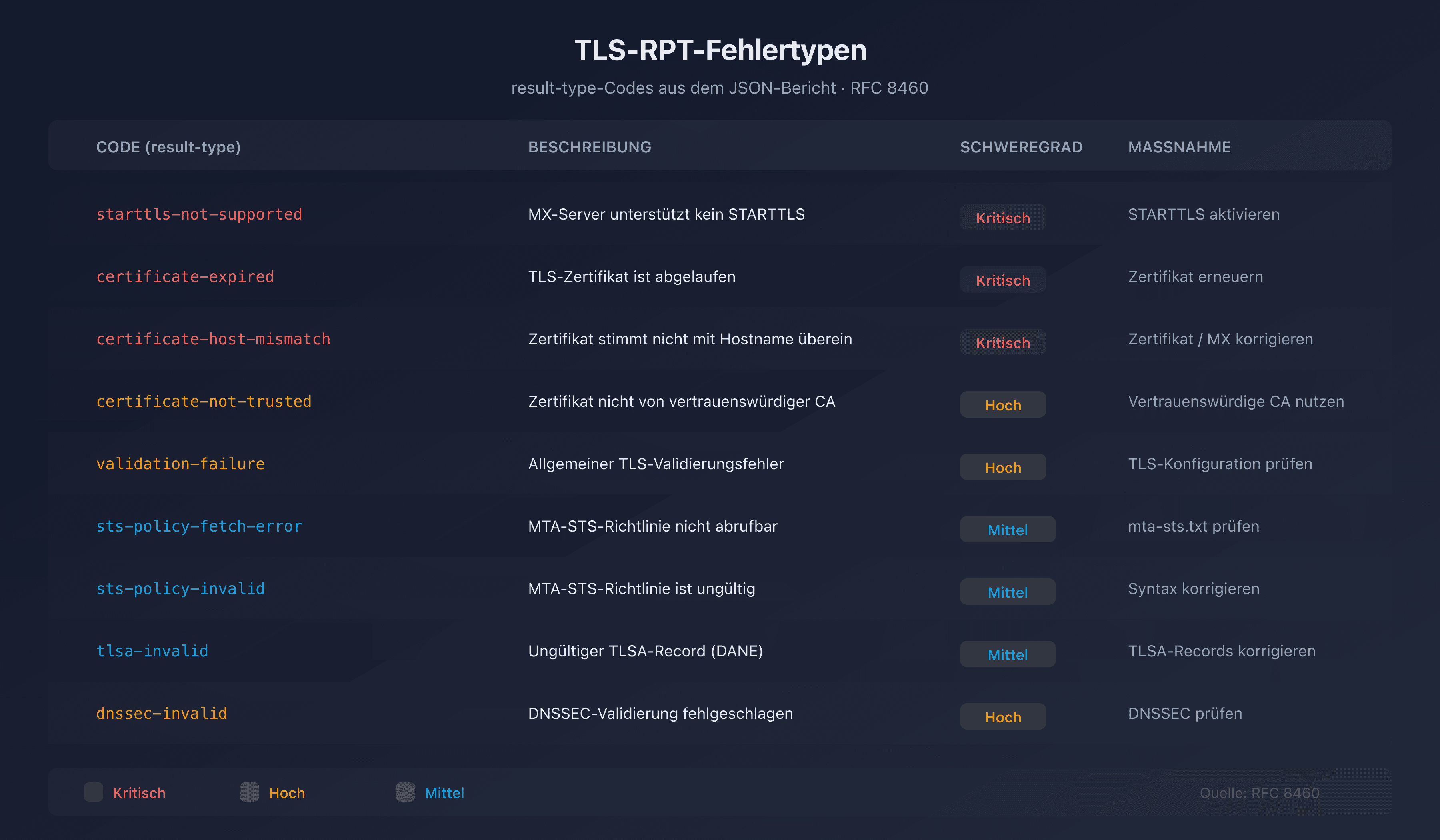 Übersichtstabelle der TLS-RPT-Fehlertypen mit Schweregrad und empfohlener Maßnahme