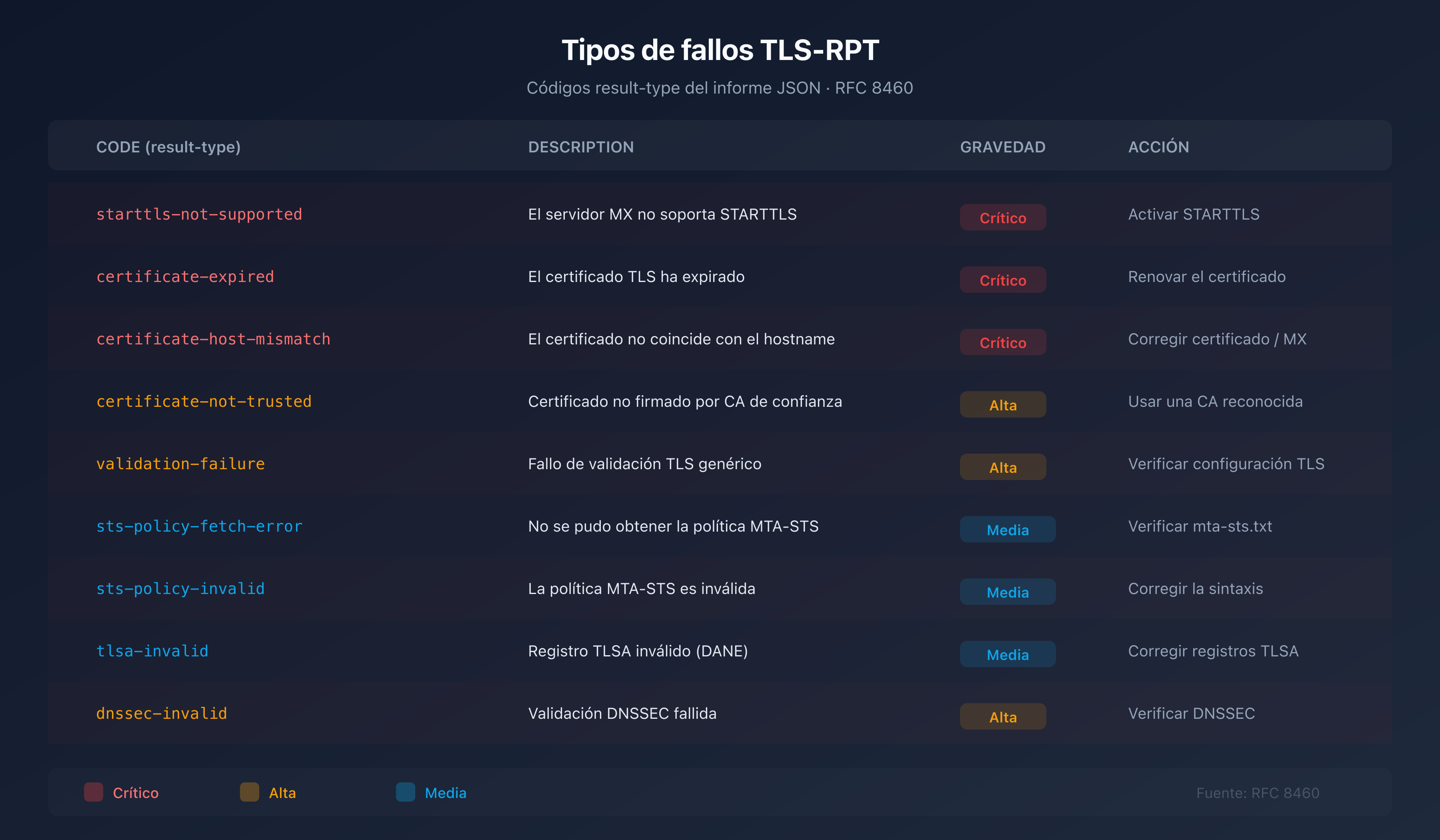 Tabla resumen de los tipos de fallos TLS-RPT con su gravedad y la acción recomendada