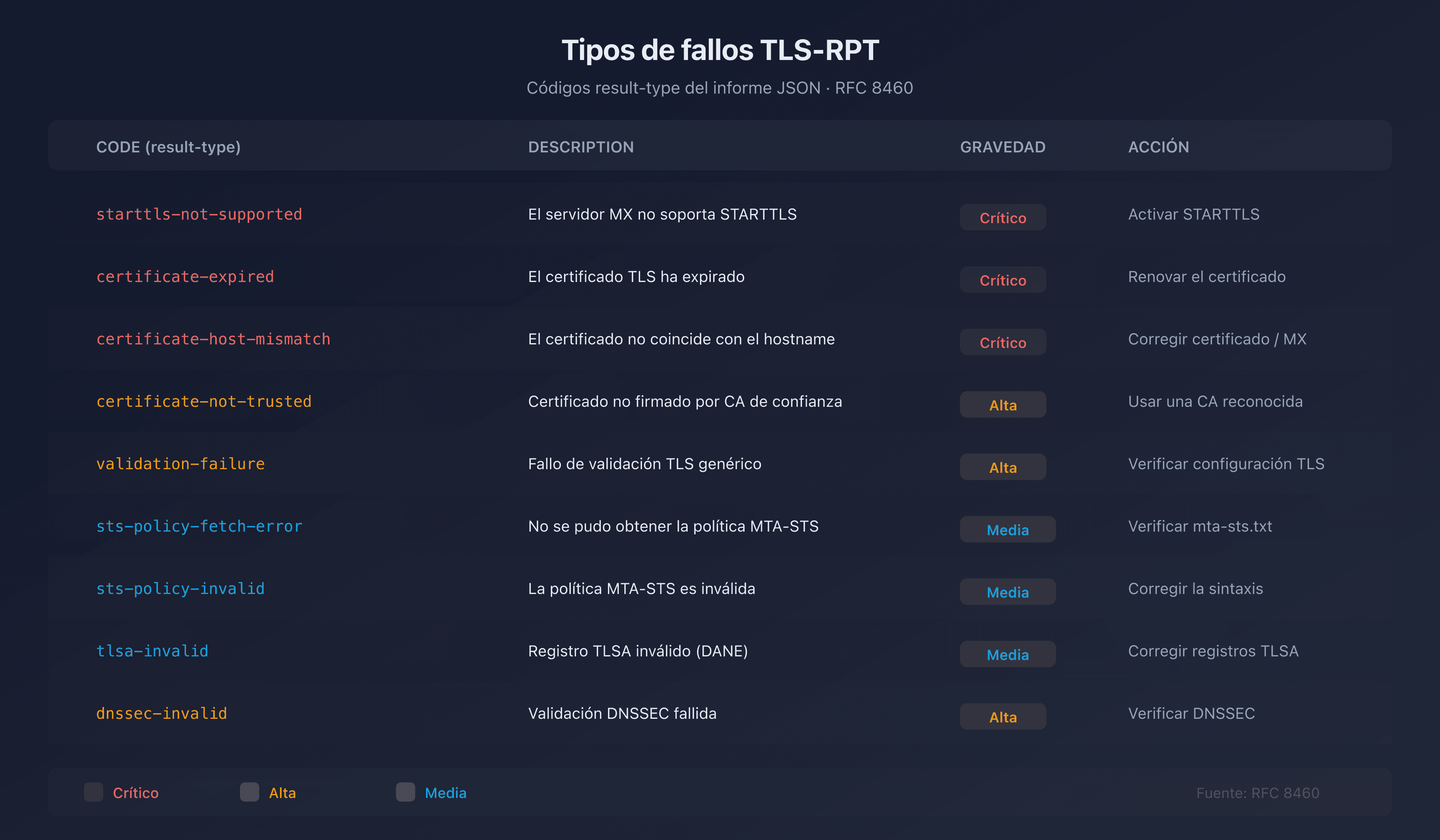 Tabla resumen de los tipos de fallos TLS-RPT con su gravedad y la acción recomendada