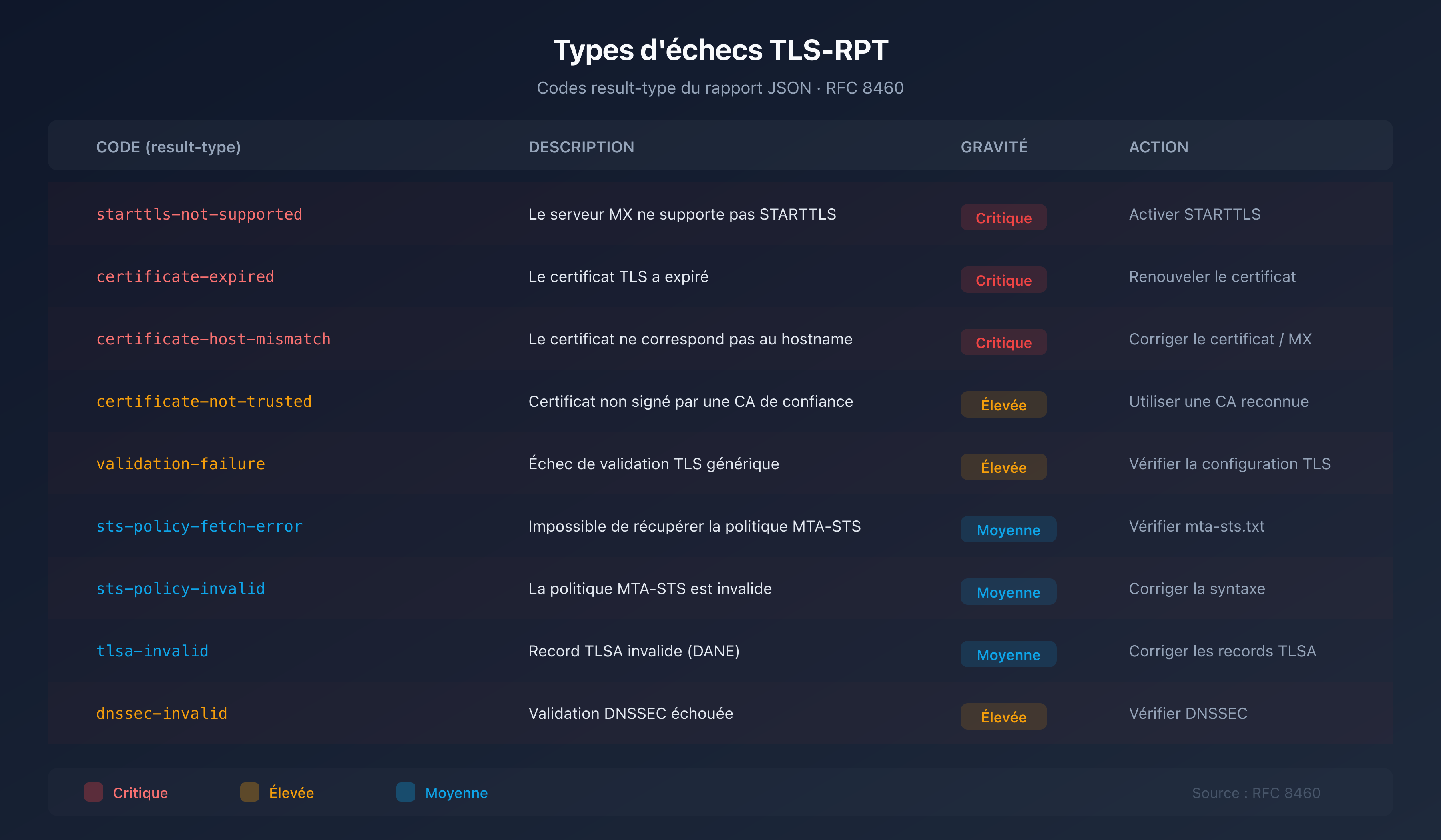 Tableau récapitulatif des types d'échecs TLS-RPT avec leur gravité et l'action recommandée