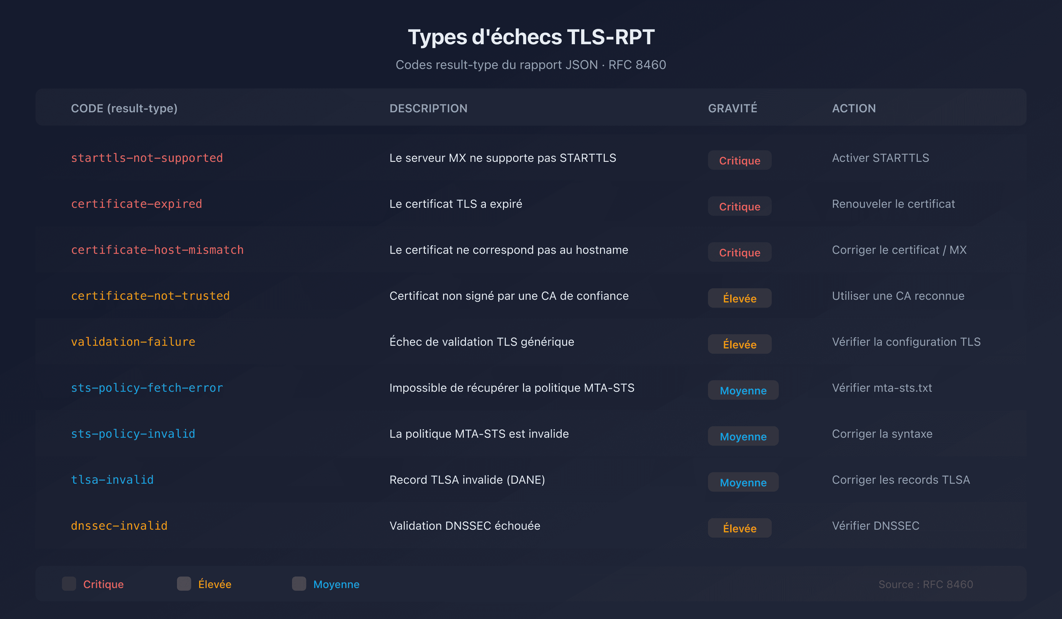 Tableau récapitulatif des types d'échecs TLS-RPT avec leur gravité et l'action recommandée