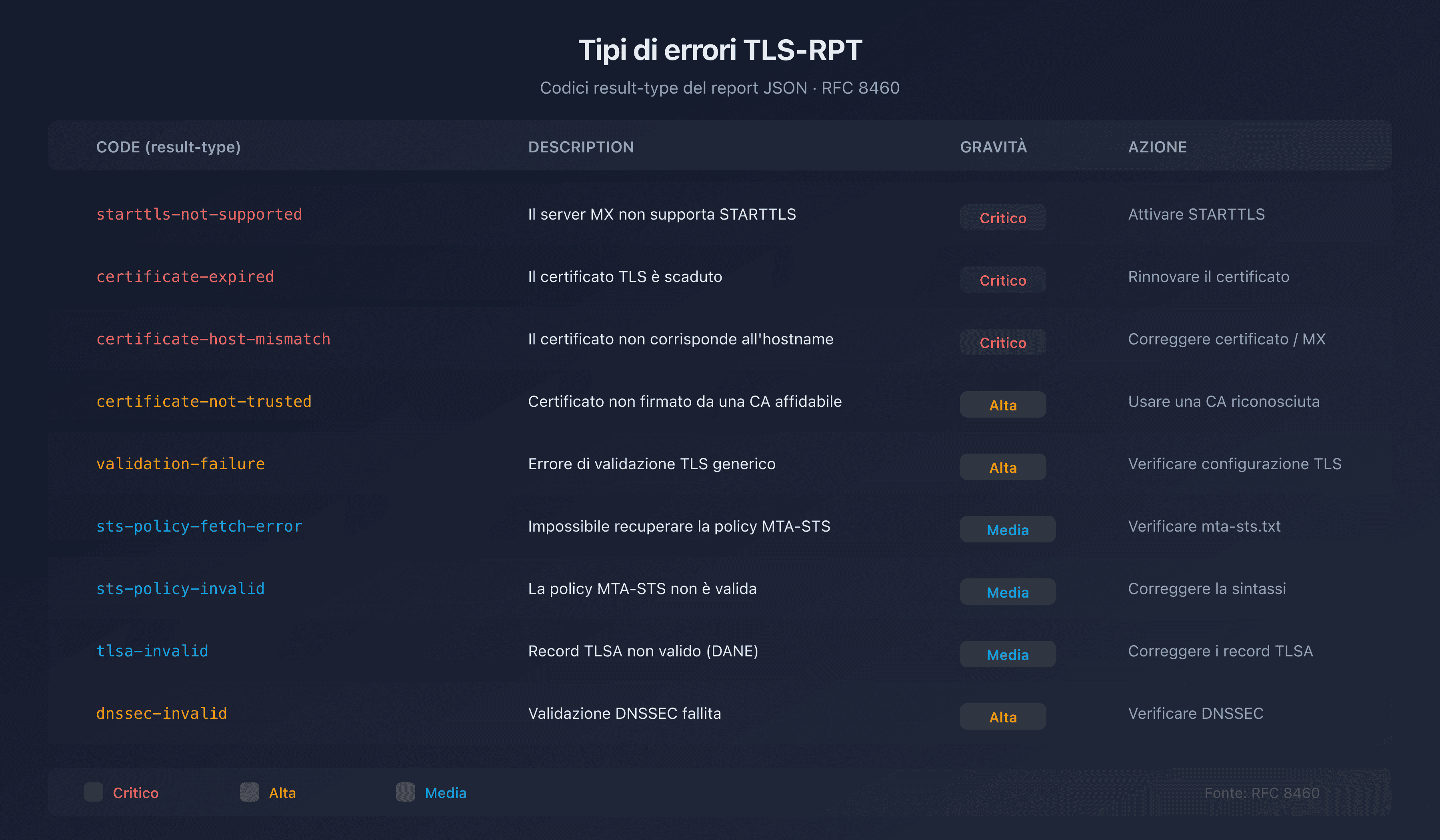Tabella riepilogativa dei tipi di errori TLS-RPT con la gravità e l'azione consigliata