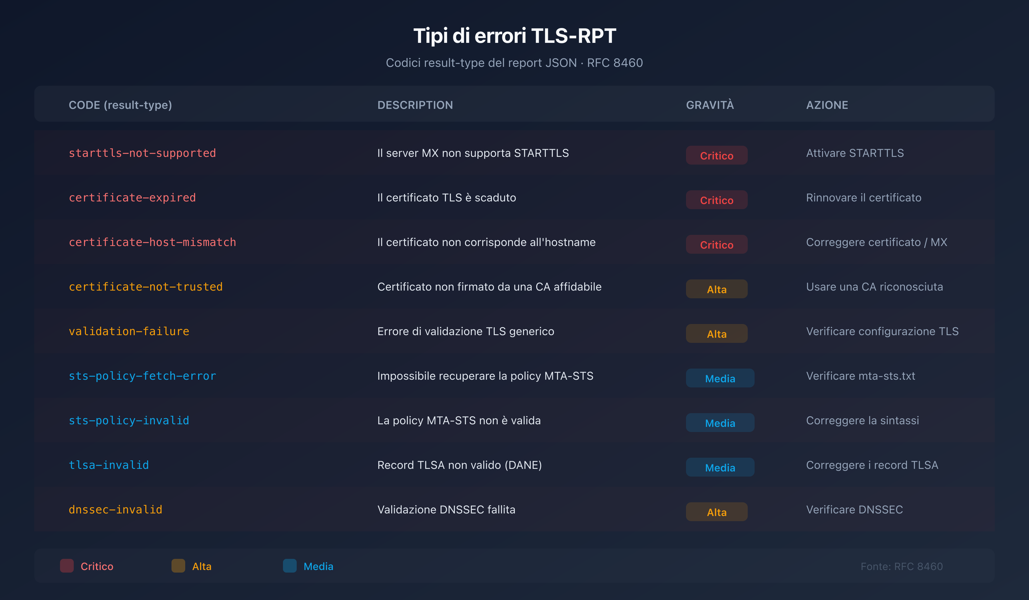 Tabella riepilogativa dei tipi di errori TLS-RPT con la gravità e l'azione consigliata