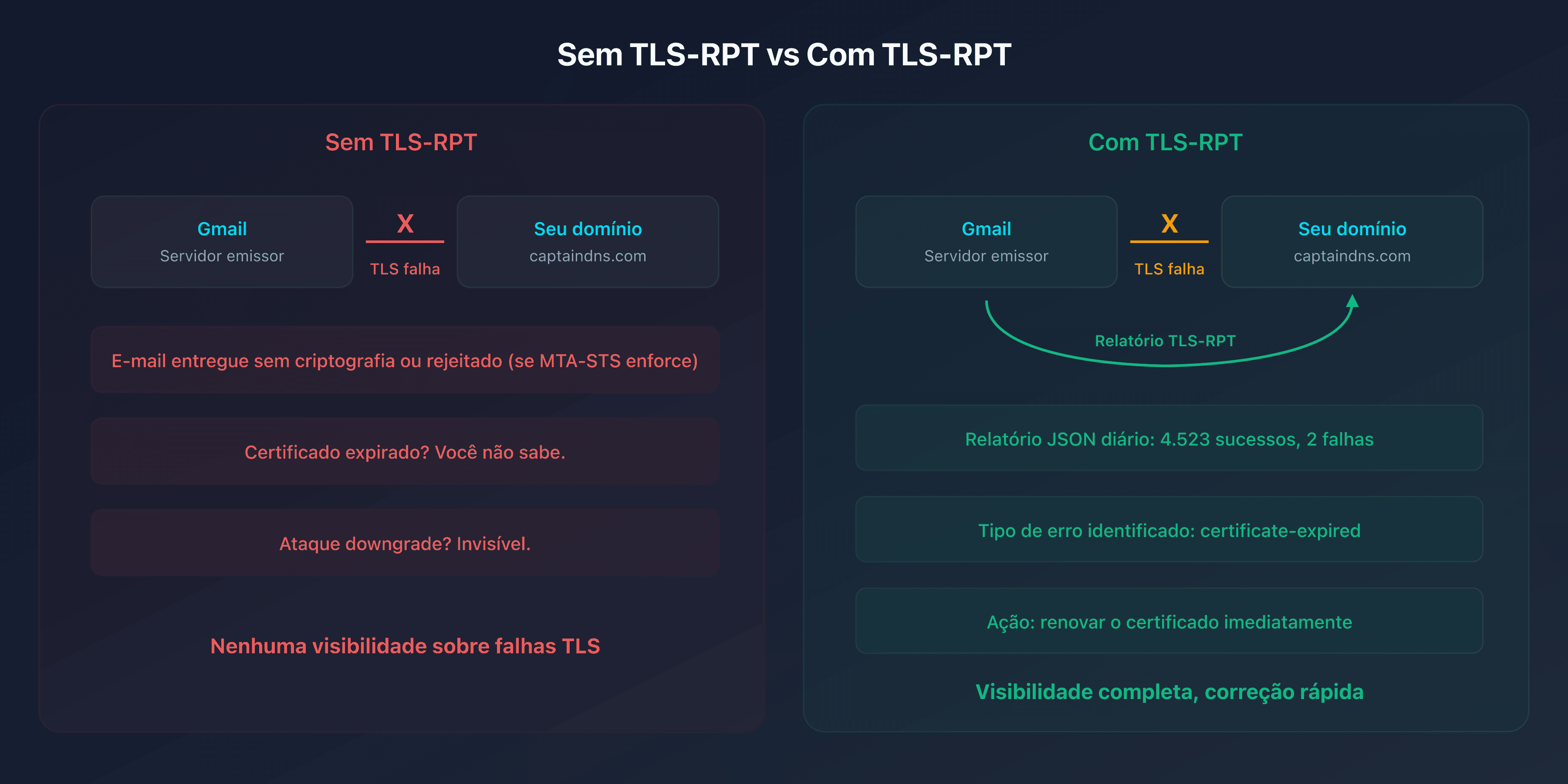 Diagrama comparativo: sem TLS-RPT vs com TLS-RPT, visibilidade sobre falhas TLS