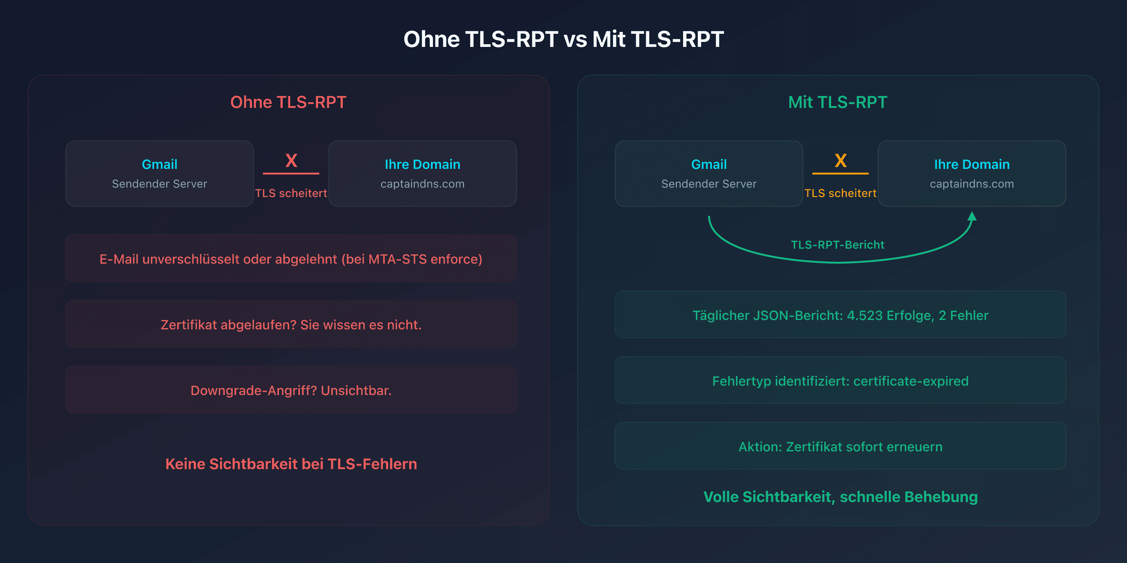 Vergleichsdiagramm: ohne TLS-RPT vs. mit TLS-RPT, Sichtbarkeit bei TLS-Fehlern