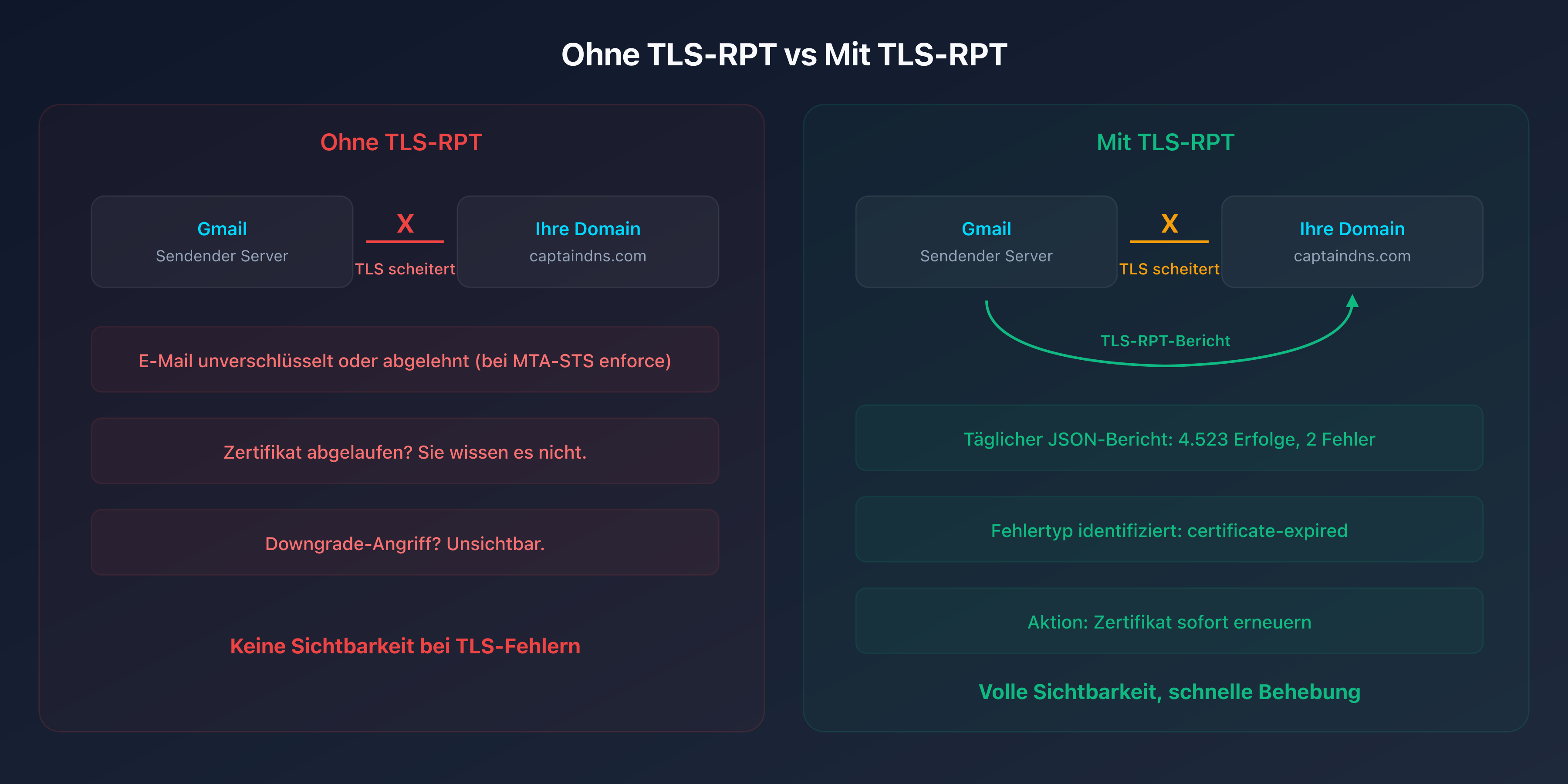 Vergleichsdiagramm: ohne TLS-RPT vs. mit TLS-RPT, Sichtbarkeit bei TLS-Fehlern